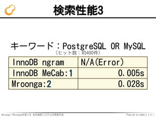 Mroonga・PGroongaを使った 全文検索システムの実装方法 Powered by Rabbit 2.2.1
検索性能3
キーワード：PostgreSQL OR MySQL
（ヒット数：約400件）
InnoDB ngram N/A(Error)
InnoDB MeCab:1 0.005s
Mroonga:2 0.028s
 