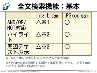 Mroonga・PGroongaを使った 全文検索システムの実装方法 Powered by Rabbit 2.2.1
全文検索機能：基本
pg_bigm PGroonga
AND/OR/
NOT対応
△※1 ○
ハイライ
ト
△※2 ○
周辺テキ
スト表示
△※2 ○
※1 SQLでAND/OR/NOTを組み合わせると実現可能
※2 PostgreSQLが提供する関数で実現可能。ただし、結果をHTML
で出力する用途では使えない。
 
