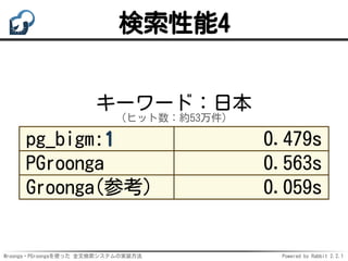 Mroonga・PGroongaを使った 全文検索システムの実装方法 Powered by Rabbit 2.2.1
検索性能4
キーワード：日本
（ヒット数：約53万件）
pg_bigm:1 0.479s
PGroonga 0.563s
Groonga(参考) 0.059s
 