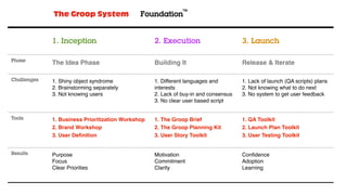The Groop System                 Foundation


             1. Inception                          2. Execution                      3. Launch

Phase
             The Idea Phase                        Building It                       Release & Iterate

Challenges   1. Shiny object syndrome              1. Different languages and        1. Lack of launch (QA scripts) plans
             2. Brainstorming separately           interests                         2. Not knowing what to do next
             3. Not knowing users                  2. Lack of buy-in and consensus   3. No system to get user feedback
                                                   3. No clear user based script


Tools        1. Business Prioritization Workshop   1. The Groop Brief                1. QA Toolkit
             2. Brand Workshop                     2. The Groop Planning Kit         2. Launch Plan Toolkit
             3. User Deﬁnition                     3. User Story Toolkit             3. User Testing Toolkit


Results      Purpose                               Motivation                        Conﬁdence
             Focus                                 Commitment                        Adoption
             Clear Priorities                      Clarity                           Learning
 