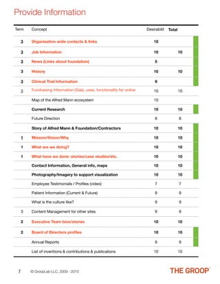 Provide Information
Term     Concept                                                         Desirabilit   Total


     3   Organization wide contacts & links                                  10

     3   Job Information                                                 y   10                10

     3   News (Links about foundation)                                        5

     3   History                                                             10                10

     3   Clinical Trial Information                                           9

     3   Fundraising Information (Gala, uses, functionality for online       10                10

         Map of the Alfred Mann ecosystem                                    10

         Current Research                                                    10                10
         donations, etc.)
         Future Direction                                                     8                8

         Story of Alfred Mann & Foundation/Contractors                       10                10

     1   Mission/Vision/Why                                                  10                10

     1   What are we doing?                                                  10                10

     1   What have we done: stories/case studies/etc.                        10                10

         Contact Information, General info, maps                             10                10

         Photography/Imagery to support visualization                        10                10

         Employee Testimonials / Proﬁles (video)                              7                7

         Patient Information (Current & Future)                               9                9

         What is the culture like?                                            9                9

     3   Content Management for other sites                                   9                9

     2   Executive Team bios/stories                                         10                10

     2   Board of Directors proﬁles                                          10                10

         Annual Reports                                                       9                9

         List of inventions & contributions & publications                   10                10




 7       © GroopLab LLC, 2009 - 2010
 