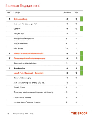 Increase Engagement
Term      Concept                                               Desirability   Total


     1    Online donations                                          10          10

          Nice page that doesn’t get stale                          10          10

          Contact                                                   10          10

          Apply for a job                                           10          10

          Video proﬁles of employees                                 6          6

          Video Cast studies                                         8          8

          Gala proﬁles                                              10          10

     1    Imagery to humanize/inspire/energize                      10          10

     2    Clear user path/navigation/easy access                    10          10

          Search optimization/Meta tags                              5          5

     1    Clear Landing                                             10          10

          Look & Feel / Brandmark - Consistent                      10          10

          Constructed messaging                                     10          10

          AMF Logo, naming, site landing URL, etc.                  10          10

          Tours & Events                                             5          5


          Conference Meetings we participate/are mentioned in        5          5


          Organizational Partners                                    9          9

          Industry news & Coverage - curated                         6          6




 8       © GroopLab LLC, 2009 - 2010
 