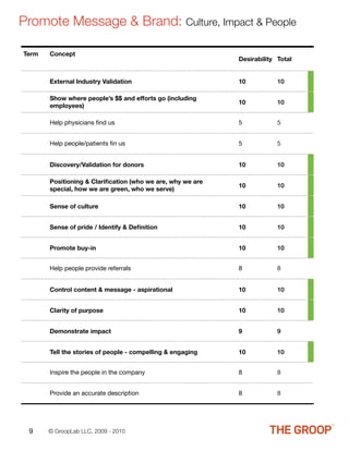 Promote Message & Brand: Culture, Impact & People

Term   Concept
                                                            Desirability Total


       External Industry Validation                         10           10

       Show where people’s $$ and efforts go (including
                                                            10           10
       employees)

       Help physicians ﬁnd us                               5            5


       Help people/patients ﬁn us                           5            5


       Discovery/Validation for donors                      10           10

       Positioning & Clariﬁcation (who we are, why we are
                                                            10           10
       special, how we are green, who we serve)

       Sense of culture                                     10           10


       Sense of pride / Identify & Deﬁnition                10           10


       Promote buy-in                                       10           10


       Help people provide referrals                        8            8


       Control content & message - aspirational             10           10


       Clarity of purpose                                   10           10


       Demonstrate impact                                   9            9


       Tell the stories of people - compelling & engaging   10           10


       Inspire the people in the company                    8            8


       Provide an accurate description                      8            8




 9     © GroopLab LLC, 2009 - 2010
 