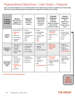 Organizational Objectives + User Goals = Features
 Now we tie the objectives of your Organization to the needs of your Users to identify key Feature Sets.
 We then prioritize these feature sets across the categories to identify our priorities.



                                                                                        Potential                Current
                                                              Researcher               Employee                 Employee
                   Donors                Research
Features                                                      Help people                Needs a                   Gain
                Help people &             Partner
via Goals                                                     under their              challenge,              alignment &
                 engage with             Work with
& Needs                                                        care/solve           ability to access            share w/
                AMF Mission               leaders               problem               best tools &            those around
                                                                                    make an impact                 them

                ‣ About & History    ‣ History              ‣ History               ‣ Job postings (submit    ‣ FAQ
                                                                                      resumes, form
                ‣ Themes for         ‣ Downloadable         ‣ Downloadable            submissions)            ‣ Current events
                  Gala                 one-sheet              one-sheet                                         announcements
  Provide                                                                           ‣ Downloadable one-         & accoms
 Mission &      ‣ Print/Email        ‣ Current areas of     ‣ Current areas of        sheet
   Vision       ‣ Ask a question       research               research
                                                                                    ‣ History
                                                                                                              ‣ History
                ‣ Progress on        ‣ Blog                 ‣ Blog                  ‣ Blog                    ‣ Blog
                  projects           ‣ FAQ                  ‣ FAQ

                ‣ Video narratives   ‣ Timeline history     ‣ Timeline history      ‣ Video (tour,            ‣ Videos of
                  of pattents                                                         patient story,            patient stories
                                     ‣ Downloadable         ‣ Research                mgmt/empl
Engagement      ‣ Past event           one-sheet              approach
                                                                                      stories)
                                                                                                              ‣ Simple
via Imagery &     highlights                                                                                    diagramatics
                                     ‣ Video mission        ‣ Surveys/questions
    Stories
                ‣ short text/large   ‣ Tour of facilities                                                     ‣ Product Stories
                  images



                ‣ Big type           ‣ Information          ‣ Information pushes    ‣ Subscribe to            ‣ Information
                                       pushes for SEO         for SEO                 newsfeeds                 pushes (tweets,
                ‣ Serif typeface                                                                                feeds, etc. )for
                ‣ Social media       ‣ About/FAQ            ‣ Surface Tech,         ‣ Informaiton pushes        SEO
Communicate                                                   accomps                 (tweets, feeds, etc.)
                  campaign           ‣ Surface Tech
 Brand Value                                                ‣ Wiki                    for SEO                 ‣ Accomps
  & Inspire     ‣ Donations
                  online (1-Line,                           ‣ Interactive history   ‣ Accomps
    Pride
                  subs)
                ‣ Subscribe


Notes for UX: User-Based Navigation


                                                                                                                           AMF/
                                                                                                                          Alumni/
                                                                                                                          Spinoffs




    14       © GroopLab LLC, 2009 - 2010
 