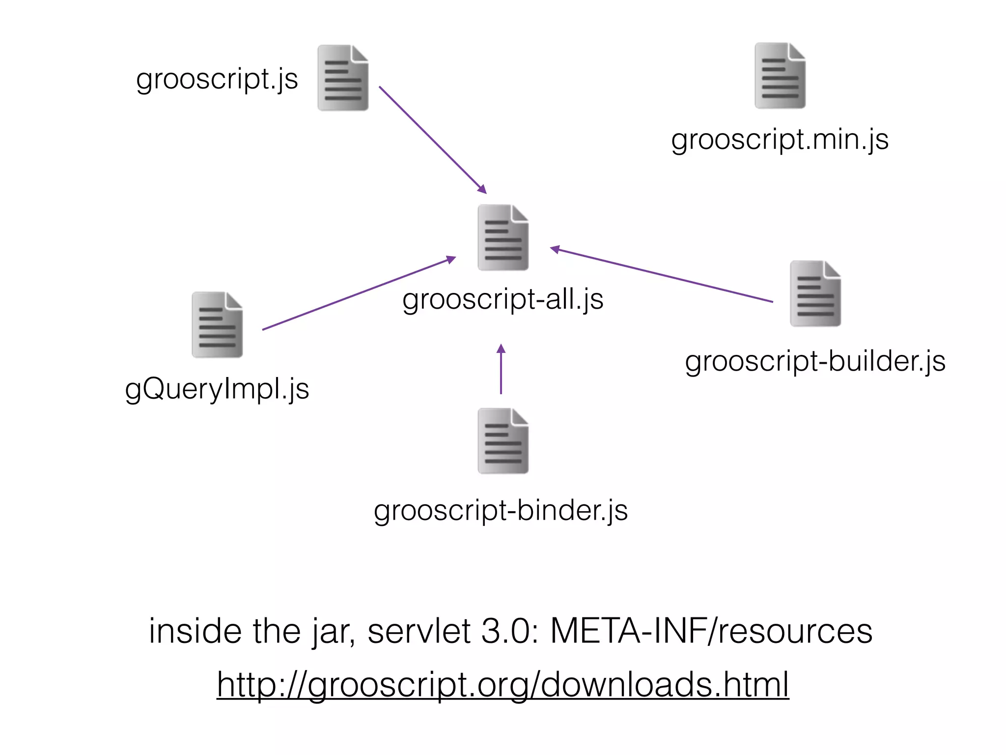 grooscript-binder.js
grooscript.js
grooscript.min.js
grooscript-builder.js
grooscript-all.js
gQueryImpl.js
inside the jar, servlet 3.0: META-INF/resources
http://grooscript.org/downloads.html
 