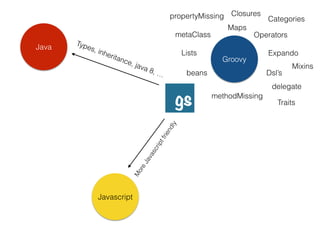 Javascript
Groovy
Java
MoreJavascriptfriendly
Types, inheritance, java 8, …
metaClass
Lists
Closures
Operators
Dsl’s
Expando
Maps
beans
methodMissing
Mixins
Categories
Traits
delegate
propertyMissing
 