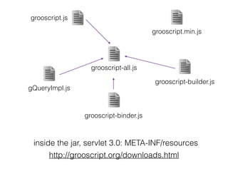 grooscript-binder.js
grooscript.js
grooscript.min.js
grooscript-builder.js
grooscript-all.js
gQueryImpl.js
inside the jar, servlet 3.0: META-INF/resources
http://grooscript.org/downloads.html
 