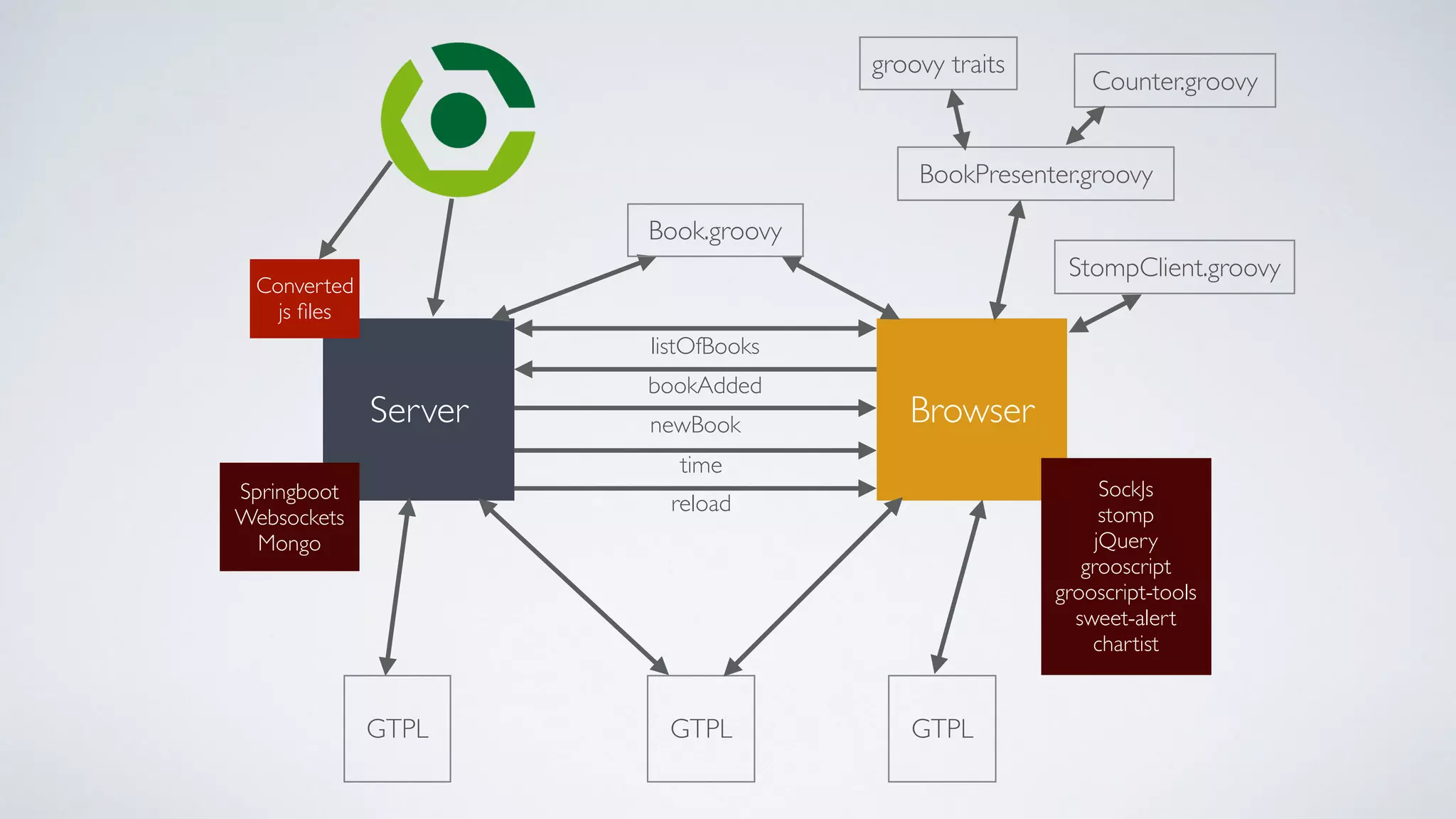 Server Browser
GTPLGTPLGTPL
BookPresenter.groovy
Book.groovy
Springboot
Websockets
Mongo
SockJs
stomp
jQuery
grooscript
grooscript-tools
sweet-alert
chartist
time
newBook
listOfBooks
bookAdded
groovy traits
Counter.groovy
StompClient.groovy
reload
Converted
js ﬁles
 