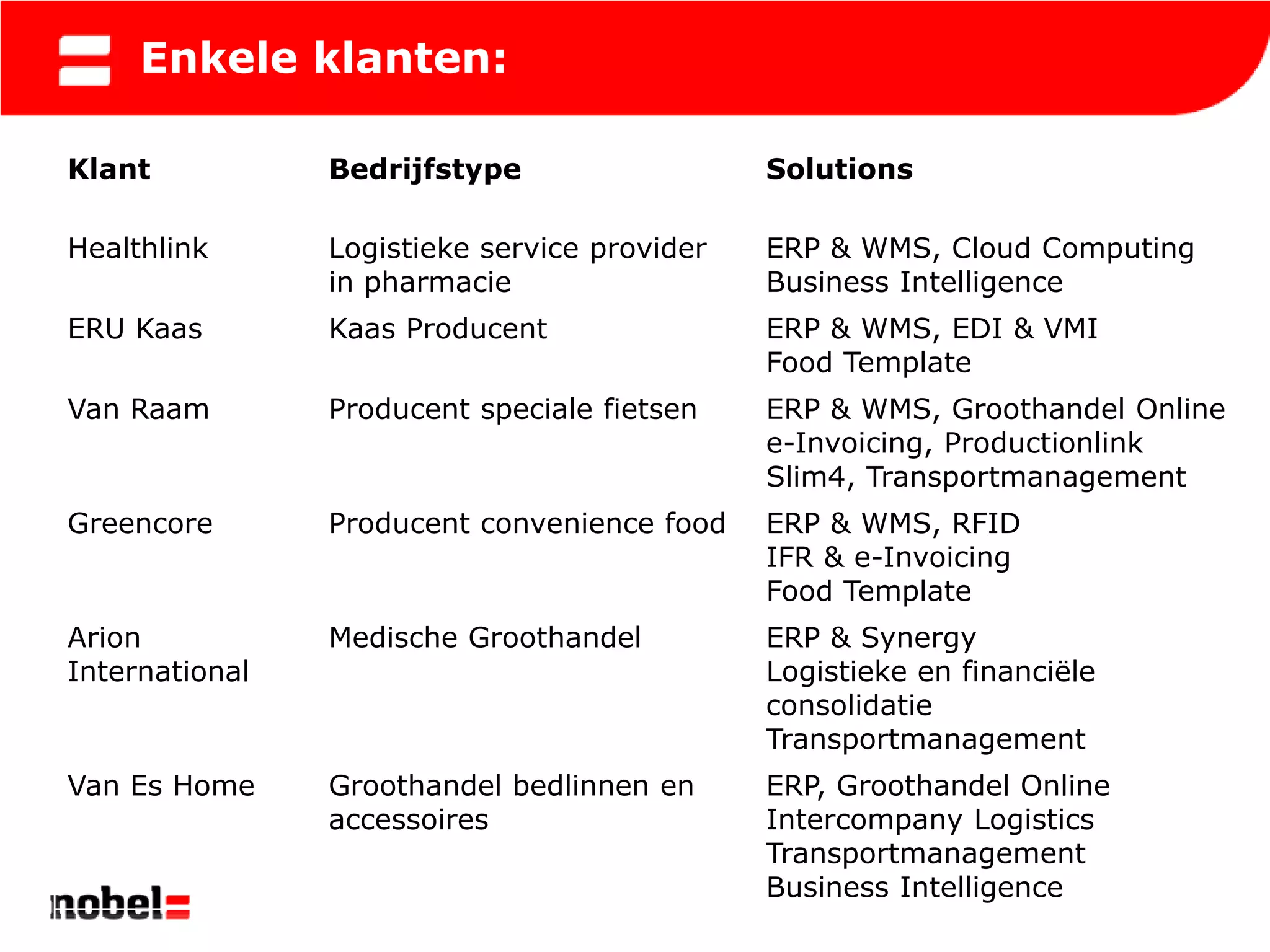 Enkele klanten:

Klant           Bedrijfstype                  Solutions

Healthlink      Logistieke service provider   ERP & WMS, Cloud Computing
                in pharmacie                  Business Intelligence
ERU Kaas        Kaas Producent                ERP & WMS, EDI & VMI
                                              Food Template
Van Raam        Producent speciale fietsen    ERP & WMS, Groothandel Online
                                              e-Invoicing, Productionlink
                                              Slim4, Transportmanagement
Greencore       Producent convenience food    ERP & WMS, RFID
                                              IFR & e-Invoicing
                                              Food Template
Arion           Medische Groothandel          ERP & Synergy
International                                 Logistieke en financiële
                                              consolidatie
                                              Transportmanagement
Van Es Home     Groothandel bedlinnen en      ERP, Groothandel Online
                accessoires                   Intercompany Logistics
                                              Transportmanagement
                                              Business Intelligence
 