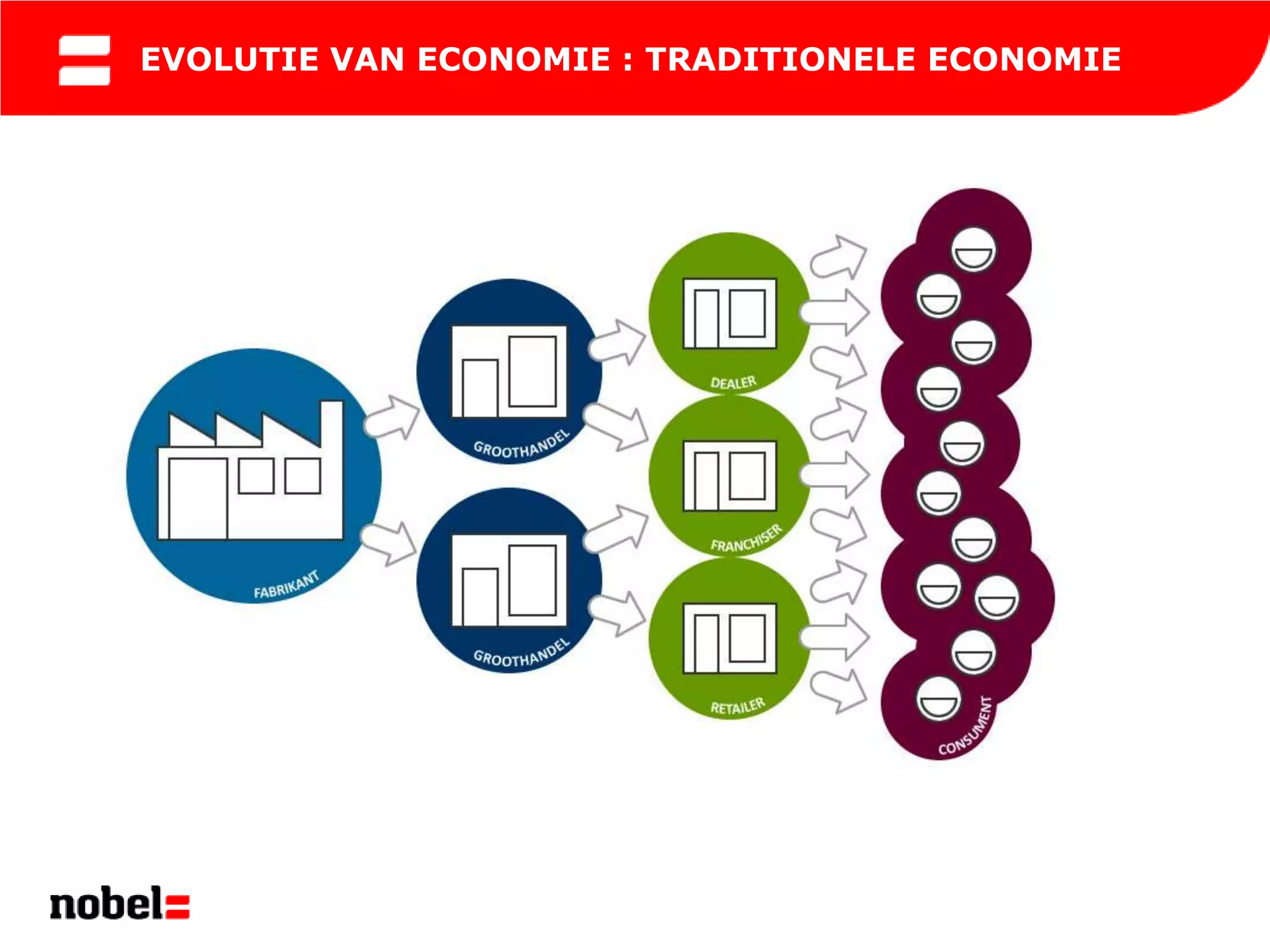 EVOLUTIE VAN ECONOMIE : TRADITIONELE ECONOMIE
 