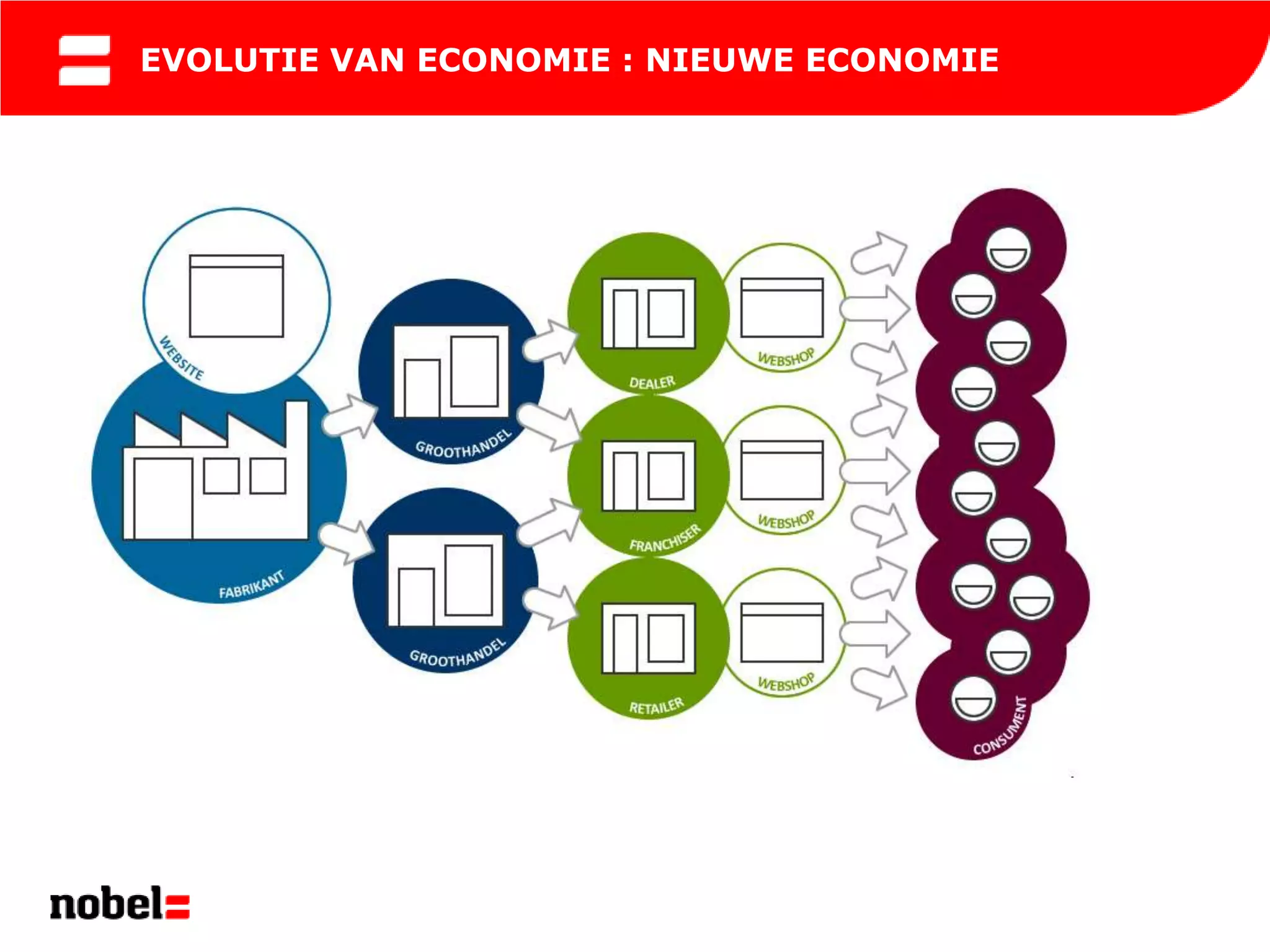 EVOLUTIE VAN ECONOMIE : NIEUWE ECONOMIE
 