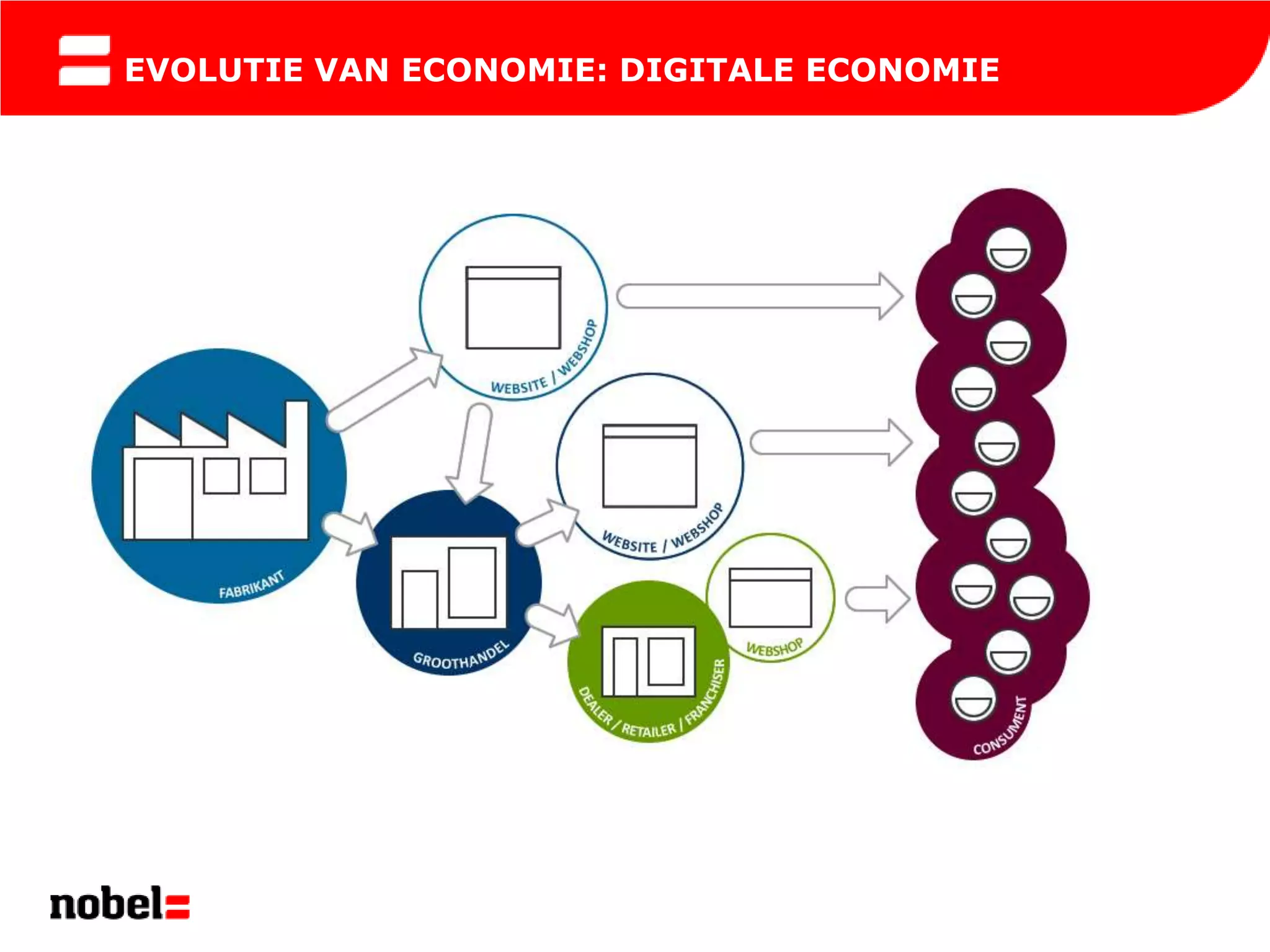 EVOLUTIE VAN ECONOMIE: DIGITALE ECONOMIE
 