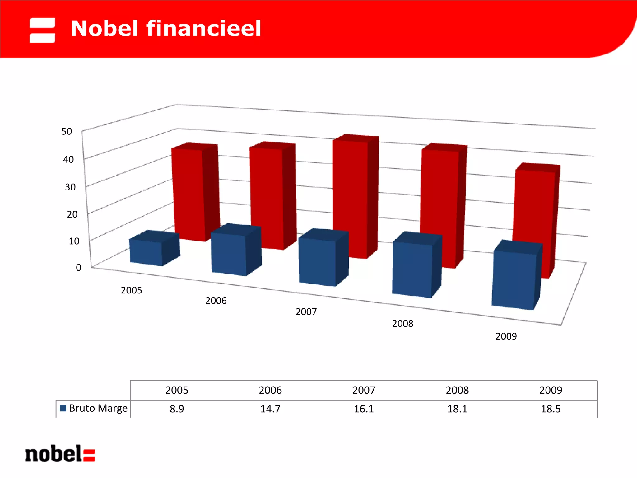 Nobel financieel



50

40

30

 20

 10

     0

          2005
                        2006
                                      2007
                                                    2008
                                                                  2009




                 2005          2006          2007          2008          2009
 Bruto Marge     8.9           14.7          16.1          18.1          18.5
 