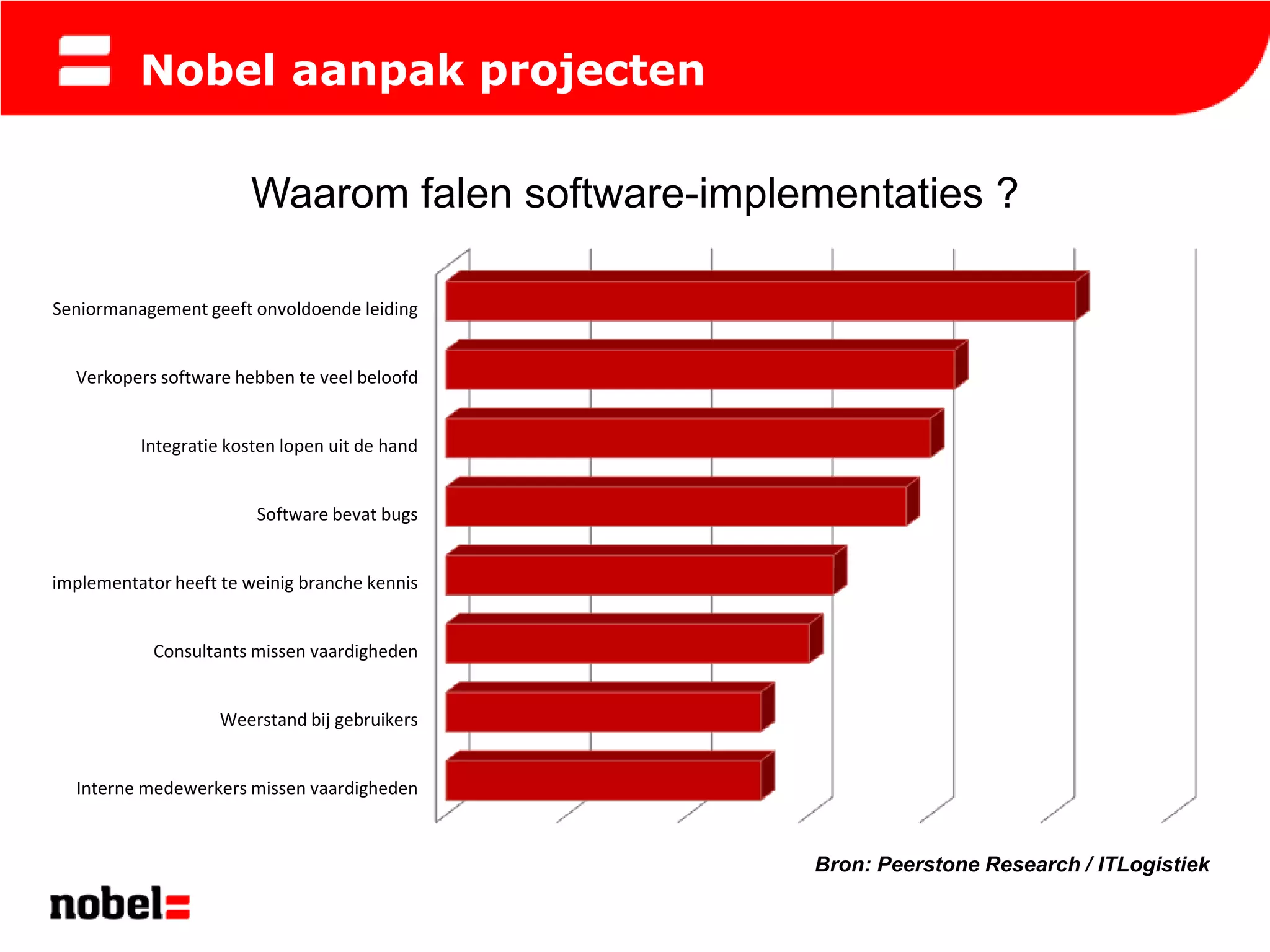 Nobel aanpak projecten

                       Waarom falen software-implementaties ?

Seniormanagement geeft onvoldoende leiding


  Verkopers software hebben te veel beloofd


          Integratie kosten lopen uit de hand


                        Software bevat bugs


implementator heeft te weinig branche kennis


            Consultants missen vaardigheden


                    Weerstand bij gebruikers


  Interne medewerkers missen vaardigheden


                                                  Bron: Peerstone Research / ITLogistiek
 