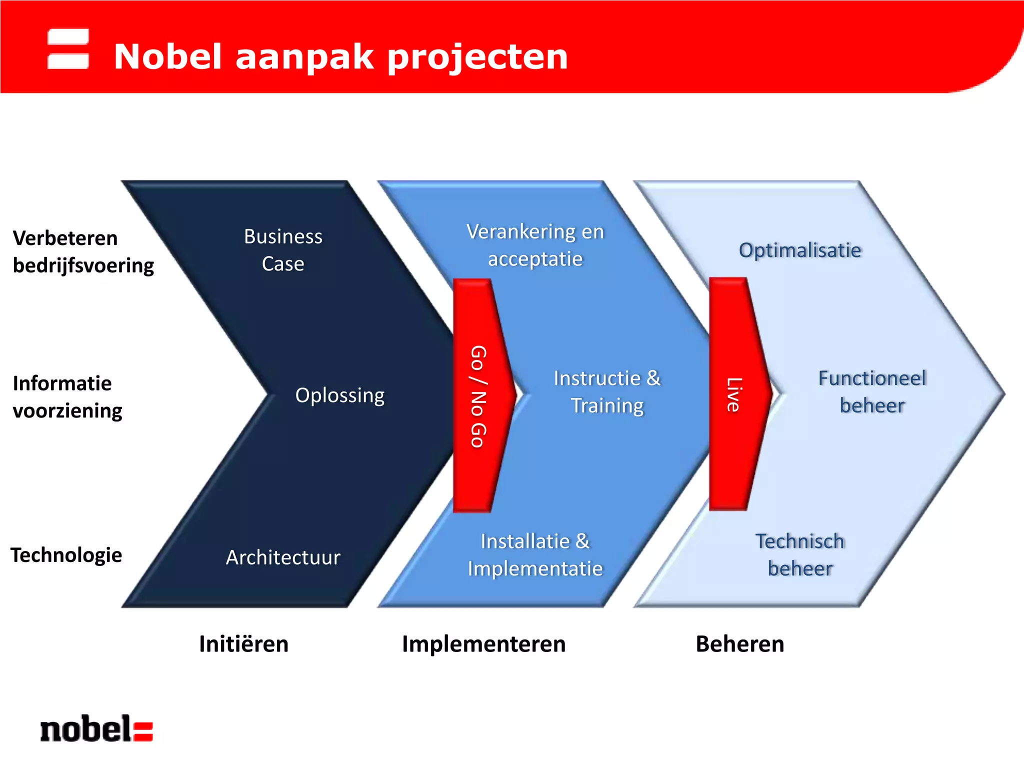 Nobel aanpak projecten




Verbeteren            Business                 Verankering en
                                                 acceptatie                    Optimalisatie
bedrijfsvoering        Case




                                               Go / No Go
Informatie                                                  Instructie &                  Functioneel




                                                                             Live
                              Oplossing                       Training                      beheer
voorziening




                                                Installatie &                       Technisch
Technologie         Architectuur               Implementatie                         beheer


                  Initiëren               Implementeren                    Beheren
 