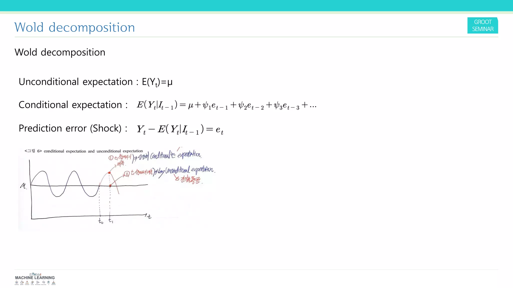 Wold decomposition
Wold decomposition
Unconditional expectation : E(Yt)=µ
Conditional expectation :
Prediction error (Shock) :
 