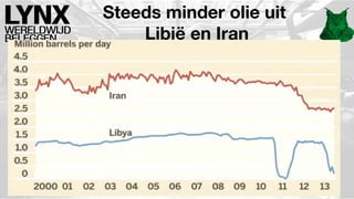 Steeds minder olie uit
Libië en Iran

 