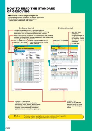 HOW TO READ THE STANDARD
 OF GROOVING
  aHow this section page is organized
  zClassiﬁed according to external or internal applications.
  xSub-classiﬁed according to product series.
   (Refer to the index on the next page.)




                                                 [For External Grooving]                                                                                                                                                                  [For Internal Grooving]
                    FIGURE SHOWING THE TOOLING APPLICATION
                    uses illustrations and arrows to depict available machining                                                                                                                                                                                                                                    MIN. CUTTING
                    applications such as cutting off, grooving, and copying.                                                                                                                                                                                                                                       DIAMETER
                    INDICATION OF HOLDER TYPE ACCORDING TO APPLICATION                                                                                                                                                                                                                                             is colour-coded to let
                    indicates the holder types, such as the standard type or the L type,                                                                                                                                                                                                                           you ﬁnd, at a glance,
                    according to machining application.                                                                                                                                                                                                                                                            the minimum cutting
                    TITLE OF PRODUCT                                                                                                                                                                                PRODUCT FEATURES                                                                               diameters for internal
                                                                                                                   INDICATION OF EXTERNAL/
                                                                                                                                                                                                                                                                                                                   machining.
                    PRODUCT SECTION                                                                                FACE GROOVING/INTERNAL
                                                                                                                   APPLICATION                                                                                                                                                                                     GEOMETRY
                      EXTERNAL GROOVING                                                                                                                                                              INTERNAL GROOVING

                     GYSERIES (EXTERNAL GROOVING)                                                                                                                                                    FTYPE
                                                                                                                                                                                                                                            a Min. cutting diameter 10mm
                                                                                                                                                                                                                                            a Screw-on type
                                                                                                                                                                                                                                            a Usable for various applications.
                                                                                                                                                                                                                                            a Max. groove depth : 3mm



                        1        00° type holder
                    Insert GY2Mooooooooo-GS Insert GY2Mooooooooo-GS
                                                                      (Note 1) For modular blades and modular holders, please order separately.
                                                                      (Note 2) Please use right hand modular blade for right hand modular holder
                                                                               and left hand modular blade for left hand modular holder.
                                                                                                                                                                                                     FSL51                       Internal grooving, Threading, Boring

                    Insert GY2Mooooooooo-GM Insert GY2Mooooooooo-GM                                                                                                                                                                  1 Corner type (FSL5108R,5110R)                      2 Corner type (FSL5112R,5114R,5116R)
                                                                                           ar
                    Insert GY1Gooooooooo- GF Insert GY2MoooooR/Loo-GM
                                          GS
                                                                                                       W3
                                                                                                       F1




                                                                                                                                               B




                                                                                                                                                                                                                                            F1




                                                                                                                                                                                                                                                                                                 F1
                                                                                                                                                                                                                                                 2°   2°                                              2°     2°
                                                                                                                            L1                                                                                                                   W3                          H1                                                               H1
                                                                                                                                                                                                                                     10°                   L2                                         W3
                                                                                                                   L2                                         L2                                                                                                   L1       øD4             5°                     L2
                                                                                                               1                                          1                                                                                                                                                                          L1      øD4
                                                                                                   Fig. 1    øD                            Fig. 2    øD
                                                                                                                                                                                                                                                                                                                         Right hand tool holder only.
                                                                                                        H2




                                                                                                                                                H2
                                                                                                                             H1




                                                                                                                                                                        H1




                                                                                                                   L2                                         L2                                                      Stock                  Insert Number                             Dimensions (mm)
                                                                                                                                                                                                                                                                                                                     Min.    Max.            *
                                                                                                               1                                          1                                                                                                                                                         Cutting Groove
                                                                                                   Fig. 5    øD                            Fig. 6    øD                                              Order Number                                                                                                  Diameter Depth
                                                                                                                                                                                                                       R       Grooving          Threading         Boring         D4   L1   L2   F1        H1 W3    (mm) (mm) Clamp Wrench
                                                                                                        H2




                                                                                                                                                H2
                                                                                                                             H1




                                                                                                                                                                        H1




                                                                                                                                                                                                                                                                                                                                   Screw
                                                                                                                                                                                                      FSL5108R         a      MLG10ppL           MLT1001L       MLP1004L           8 125 30 4.8 7 1.2                   10     1.0        TS25 TKY08F
                                                                                                                                                Right hand tool holder shown.                                                                                                                        1.5
                                 Insert            Max.           Max.
                                                                                                                                                                                                           5110R       a      MLG10ppL           MLT1001L       MLP1004L          10 150 40 5.8 9    2.0                12     1.0        TS25 TKY08F
                                                                                                                                     Order Number
                      Seat       Width    Hand Groove Depth Cut Off Diameter                                                                                                                               5112R       a      MLG14ppL           MLT1401L       MLP1404L          12 180 50 6.8 10.8 1.5                14     2.0        TS32 TKY08F
         GROOVING




                                                                                                                                                                                      GROOVING




                                   W3               ar             D1                     ID                                                                                                                                                                                                         2.0
                      Size                (R/L)
                                 (mm)              (mm)          (mm)                                   Modular Blade        Stock            Modular Holder                 Stock                         5114R       a      MLG14ppL           MLT1401L       MLP1404L          14 180 60 7.8 12.4 3.0                16     2.0        TS32 TKY08F

                                                                                      (1C1R3E1)                                  a
                                                                                                                                                                                                                                                                                                     2.0
                                                        6               12                            GYM20RA-E06                                                                                          5116R       a      MLG20ppL           MLT2001L       MLP2004L          16 200 70 9.7 14 3.0                  20     3.0        TS43 TKY15F
                                                       10               20            (1C1R3E2)       GYM20RA-E10                a       GYHR1616J00-M20R                     a
                                                                                                                                                                                                                                                                                                     4.0
                                                       18               36            (1C1R3E3)       GYM20RB-E18                a
                                                        6
                                                             *4         12            (1E1R3E1)       GYM20RA-E06                a                                                               *   Clamp Torque (N • m) : TS25=1.0, TS32=1.0, TS43=3.5
                                                       10               20            (1E1R3E2)       GYM20RA-E10                a       GYHR2020K00-M20R                     a
                                                       18        4      36            (1E1R3E3)       GYM20RB-E18                a
                                                             *
                                                                                                                                                                                                     FSL52
                                                        6               12            (1E1R4E1)       GYM25RA-E06                a
                                                       12               24            (1E1R4E2)       GYM25RA-E12                a       GYHR2020K00-M25R                     a                                                  (Carbide shank) Internal grooving, Threading, Boring
                                                       20               40            (1E1R4E3)       GYM25RA-E20                a
                                           R
                                                        6
                                                             *1         12
                                                                              *2      (1G1R4E1)       GYM25RA-E06                a
                                                                                                                                                                                                                                     1 Corner type (FSL5208R,5210R)                      2 Corner type (FSL5212R,5214R,5216R)
                                                       12               24            (1G1R4E2)       GYM25RA-E12                a       GYHR2525M00-M25R                     a
                                                       20               40            (1G1R4E3)       GYM25RA-E20                a
                                                        6
                                                             *1         12
                                                                              *2      (1Q1R4E1)       GYM25RA-E06                a
                                                                                                                                                                                                                                            F1




                                                                                                                                                                                                                                                                                                 F1
                                                       12               24            (1Q1R4E2)       GYM25RA-E12                a       GYHR3225P00-M25R                     a
                                                                                                                                                                                                                                                 2°   2°                                              2°     2°
                                                       20               40            (1Q1R4E3)       GYM25RA-E20                a
                                                        6
                                                             *1         12
                                                                              *2      (1J1R4E1)       GYM25RA-E06                a
                                                                                                                                                                                                                                      10°        W3
                                                                                                                                                                                                                                                           L2
                                                                                                                                                                                                                                                                     L1
                                                                                                                                                                                                                                                                             H1
                                                                                                                                                                                                                                                                            øD4             5°
                                                                                                                                                                                                                                                                                                      W3
                                                                                                                                                                                                                                                                                                                   L2
                                                                                                                                                                                                                                                                                                                                     L1
                                                                                                                                                                                                                                                                                                                                               H1
                                                                                                                                                                                                                                                                                                                                              øD4
                                                       12               24            (1J1R4E2)       GYM25RA-E12                a       GYHR3232P00-M25R                     a
                                 2.39                  20               40            (1J1R4E3)       GYM25RA-E20                a                                                                                                                                                                                       Right hand tool holder only.
                        E
                                                        6
                                                             *1         12
                                                                              *2      (1C1L3E1)       GYM20LA-E06                a
                                 2.50
                                                       10               20            (1C1L3E2)       GYM20LA-E10                a       GYHL1616J00-M20L                     a
                                                                                                                                                                                                                      Stock                  Insert Number                             Dimensions (mm)
                                                                                                                                                                                                                                                                                                         Min.    Max.                        *
                                                                                      (1C1L3E3)                                  a
                                                                                                                                                                                                                                                                                                        Cutting Groove
                                                       18               36                            GYM20LB-E18
                                                        6
                                                             *4         12            (1E1L3E1)       GYM20LA-E06                a
                                                                                                                                                                                                     Order Number                                                                                      Diameter Depth
                                                                                                                                                                                                                                                                                                                       Clamp
                                                       10               20            (1E1L3E2)       GYM20LA-E10                a       GYHL2020K00-M20L                     a                                        R       Grooving          Threading         Boring         D4   L1 L2 F1 H1 W3 (mm) (mm) Screw Wrench
                                                       18        4      36            (1E1L3E3)       GYM20LB-E18                a
                                                        6
                                                             *          12            (1E1L4E1)       GYM25LA-E06                a
                                                                                                                                                                                                      FSL5208R         a      MLG10ppL           MLT1001L       MLP1004L           8 125 60 4.8 7 1.2
                                                                                                                                                                                                                                                                                                     1.5
                                                                                                                                                                                                                                                                                                                        10     1.0        TS25 TKY08F
                                                       12               24            (1E1L4E2)       GYM25LA-E12                a       GYHL2020K00-M25L                     a                            5210R       a      MLG10ppL           MLT1001L       MLP1004L          10 150 70 5.8 9    2.0                12     1.0        TS25 TKY08F
                                                       20               40            (1E1L4E3)       GYM25LA-E20                a
                                            L
                                                        6
                                                             *1         12
                                                                              *2      (1G1L4E1)       GYM25LA-E06                a
                                                                                                                                                                                                           5212R       a      MLG14ppL           MLT1401L       MLP1404L          12 180 80 6.8 10.8 1.5
                                                                                                                                                                                                                                                                                                     2.0
                                                                                                                                                                                                                                                                                                                        14     2.0        TS32 TKY08F

                                                       12               24            (1G1L4E2)       GYM25LA-E12                a       GYHL2525M00-M25L                     a                            5214R       a      MLG14ppL           MLT1401L       MLP1404L          14 180 85 7.8 12.4 3.0                16     2.0        TS32 TKY08F
                                                       20        1      40        2   (1G1L4E3)       GYM25LA-E20                a                                                                                                                                                                   2.0
                                                        6
                                                             *          12
                                                                              *       (1Q1L4E1)       GYM25LA-E06                a                                                                         5216R       a      MLG20ppL           MLT2001L       MLP2004L          16 200 115 9.7 14 3.0                 20     3.0        TS43 TKY15F
                                                       12               24            (1Q1L4E2)       GYM25LA-E12                a       GYHL3225P00-M25L                     a                                                                                                                      4.0
                                                                                      (1Q1L4E3)
                                                       20
                                                        6
                                                             *1         40
                                                                        12
                                                                              *2      (1J1L4E1)
                                                                                                      GYM25LA-E20
                                                                                                      GYM25LA-E06
                                                                                                                                 a
                                                                                                                                 a
                                                                                                                                                                                                 * Clamp Torque (N • m) : TS25=1.0, TS32=1.0, TS43=3.5
                                                       12               24            (1J1L4E2)       GYM25LA-E12                a       GYHL3232P00-M25L                     a
                                                       20               40            (1J1L4E3)       GYM25LA-E20               a
                                                          *1                *2
                    *2 The maximum cutgroove depth1varies according to to the insert used.cut off diameter is double the maximum groove depth (ar) of insertspages F012 and F013.
                     1 The maximum                        according                        Please refer to the maximum groove depth of inserts on
                    *3 Dimensions shown are whenvariesgauge insert isinsert used.other insert geometries are used then L1, L2 and F1 values maypages F012 and F013.
                                       off diameter D
                                                      the
                                                                       the
                                                                            used. If
                                                                                      The                                                                    on
                                                                                                                                                                vary.
                    *4 The maximum groove depth is limited by the workpiece diameter. For details, please refer to F031.
                    *




                       a    : Inventory maintained in Japan.                                                                                                                                         a : Inventory maintained in Japan. r : Non stock, produced to order only.
                                                                                                                                                                                                     (10 inserts in one case)
        F016                                                                                                                                                                         F110




                       PRODUCT STANDARDS                                                                                                                                                                                                                                               LEGEND FOR
                       indicates order numbers, stock status                                                                                                                                                                                                                           STOCK STATUS MARK
                       (per right/left hand), holders, Modular Blade,                                                                                                                                                                                                                  is shown on the left hand
                       groove widths, maximum groove depths,                                                                                                                                                                                                                           page of each double-page
                       maximum cut-off diameters, dimensions,                                                                                                                                                                                                                          spread.
                       applicable inserts, and cutting edge shapes.




                    a To Order :                                             For holder, please specify zorder number and hand of tool (right/left).
                                                                             For insert, please specify zinsert number and xgrade.




F000
 