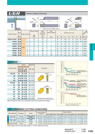 UGH                                    External cutting off, Grooving


                                                        øD




                                                                          F1




                                                                                                                                                                     F1
                                                                                                                        B
                                                           1   (M                                                                                           øD
                                                                  ax. )                                                                                         1(
                                                                                                                                                                  Ma
                                                                                                   L1                                                                 x. )                  L1
                                                 W3±0.1                              L2                                                                W3±0.1
                                                                                                                                                                                  L2




                                                                          H2




                                                                                                                        H1




                                                                                                                                                                     H2
                                                                                                                                                             H3
                                                                                       Right hand tool holder shown.                                             UGHR/L1616

                                                 Groove Width                       Max.            Max.
                    Stock                                                          Cut off      Groove Depth                                          Dimensions (mm)
    Order Number            Insert Number                                         Diameter
                                                          W3                         D1
                    R L                                  (mm)                       (mm)             (mm)          B         H2                       L1     L2              H1   F1        H3    Wrench

UGHR/L1616H2        a a                    2p             2.2                        32                 ─          16        16                       100    24              16   16.3      20    UGS1
          1616H3    a a                    3p             3.1                        36                 ─          16        16                       100    24              16   16.4      20    UGS1
          2020K2A   a a                    2p             2.2                        32                 ─          20        20                       125    24              20   20.3      ─     UGS1




                                                                                                                                                                                                                GROOVING
          2020K2    a a                    2p             2.2                        42                 8          20        20                       125    25              20   20.3      ─     UGS1
                             KGT
          2020K3A   a a                    3p             3.1                        36                 ─          20        20                       125    24              20   20.4      ─     UGS1
          2020K3    a a                    3p             3.1                        58                 21         20        20                       125    32              20   20.4      ─     UGS1
          2525M3    a a                    3p             3.1                        76                 29         25        25                       150    42              25   25.4      ─     UGS1
          2525M4    a a                    4p             4.1                        76                 29         25        25                       150    42              25   25.5      ─     UGS1




    INSERTS
                                                                                                                             Max. Groove Depth (mm)


                           Stock          Dimensions (mm)
                    Coated Cermet Carbide
    Order Number                                                                    Geometry
                    UE6020


                             NX2525


                                      UTi20T




                                                W3 Re
                    US735


                             NX55




                                                                                                                                                                                    Groove Depth:0 when
                                                                                                                                                                                    machining diameter is y

      KGT2N         a        a [ a              2.2 0.2                                                                                                 Diameter of Workpiece (mm)
           3N       a a a [ a                   3.1 0.2
                                                                                                                             Max. Groove Depth (mm)




           4N       a a a [ a                   4.1 0.2
           5N       a a a [ a                   5.1 0.2                                                                                                                             Groove Depth:21 when
                                                                                                                                                                                    machining diameter is y
      KGT2R         a        a [ a              2.2 0.2                                                                                                                             Groove Depth:8 when
                                                                                                                                                                                    machining diameter is y
           2L       a        a [ a              2.2 0.2
                                                                                                                                                                                    Groove Depth:0 when
           3R       a        a [ a              3.1 0.2                                                                                                                             machining diameter is y

           3L       a        a [ a              3.1 0.2                                                                                                 Diameter of Workpiece (mm)

           4R       a        a [ a              4.1 0.2
                                                                                                                             Max. Groove Depth (mm)




           4L       a        a [ a              4.1 0.2
                                                                                                                                                                                   Groove Depth:29 when
           5R       a        a [ a              5.1 0.2                                                                                                                            machining diameter is y
           5L       a        a [ a              5.1 0.2                   Left hand tool holder shown.
(Note) The above insert is not compatible with other manufacturer's holders.


                                                                                                                                                        Diameter of Workpiece (mm)



    RECOMMENDED CUTTING CONDITIONS
                                                                          Cutting Speed                               Feed (mm/rev)
 Work Material      Hardness                    Grade                        (m/min)    Groove Width 2.2mm Groove Width 3.1mm Groove Width 4.1mm Groove Width 5.1mm
                                          UE6020 • NX2525
P     Mild Steel     < 180HB
                                              UTi20T                      120 (100 ─ 140)      0.08 (0.06 ─ 0.1)    0.1 (0.08 ─ 0.12)                       0.12 (0.1 ─ 0.14)            0.12 (0.1 ─ 0.14)
                                          UE6020 • NX2525
    Carbon Steel 180 ─ 280HB                  UTi20T                       100 (80 ─ 120)      0.05 (0.04 ─ 0.06) 0.08 (0.06 ─ 0.1)                         0.1 (0.08 ─ 0.12)            0.1 (0.08 ─ 0.12)
     Alloy Steel 280 ─ 350HB                    UTi20T                         80 (60 ─ 100)   0.05 (0.04 ─ 0.06) 0.08 (0.06 ─ 0.1)                         0.1 (0.08 ─ 0.12)            0.1 (0.08 ─ 0.12)
M Stainless Steel    < 200HB                    US735                          80 (60 ─ 100)   0.05 (0.04 ─ 0.06) 0.08 (0.06 ─ 0.1)                         0.1 (0.08 ─ 0.12)            0.1 (0.08 ─ 0.12)
(Note) Please set the cutting edge height 0.1 ─ 0.2mm higher than center.


                                                                                                                                                      SPARE PARTS                                P001
                                                                                                                                                      TECHNICAL DATA                             Q001         F099
 