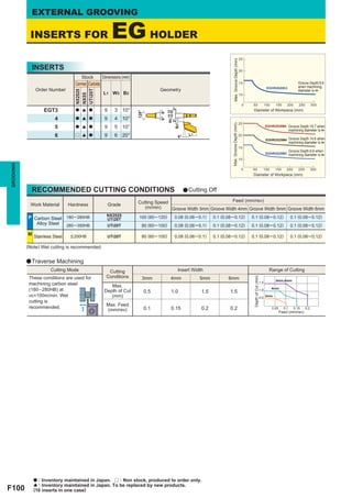 EXTERNAL GROOVING

            INSERTS FOR                                 EG HOLDER
                                                                                                                                                            25




                                                                                                                                   Max. Groove Depth (mm)
               INSERTS                                                                                                                                      20

                                      Stock       Dimensions (mm)
                                   Cermet Carbide                                                                                                           15                                                         Groove Depth:9.6
                                                                                                                                                                                             EGHR2020K3                when machining
               Order Number        UTi20T                                        Geometry                                                                                                                              diameter is y
                                   NX2525


                                                  L1 W3 B2
                                   NX55

                                                                                                                                                            10


                                                                                                                                                             0    50                        100     150      200       250         300




                                                                                                     2°
                    EGT3            a [ a          9     3 10°                                                                                                    Diameter of Workpiece (mm)




                                                                                            W3 +0.15
                                                                                                +0.05
                                                                                 6° 6°
                                                                    120°
                          4         a [ a          9     4 10°




                                                                                             2°
                                                                                                                                                            25




                                                                                                                                 Max. Groove Depth (mm)
                                                                                         B2°
                          5         a [ a          9     5 10°                                                                                                                              EGHR2525M5 Groove Depth:19.7 when
                                                                                                                                                                                                                 machining diameter is y
                          6         r [ a          9     6 20°                                       6°     L1                                              20
                                                                                                                                                                                             EGHR2525M4 Groove Depth:14.6 when
                                                                                                                                                                                                                 machining diameter is y
                                                                                                                                                            15
                                                                                                                                                                                                                 Groove Depth:9.6 when
                                                                                                                                                                                             EGHR2525M3 machining diameter is y
                                                                                                                                                            10
GROOVING




                                                                                                                                                             0   50                         100     150      200       250         300
                                                                                                                                                                  Diameter of Workpiece (mm)



             RECOMMENDED CUTTING CONDITIONS                                                               a Cutting Off

                                                                    Cutting Speed                            Feed (mm/rev)
            Work Material        Hardness              Grade
                                                                       (m/min)    Groove Width 3mm Groove Width 4mm Groove Width 5mm Groove Width 6mm
           P Carbon Steel 180 ─ 280HB               NX2525           100 (80 ─ 120)              0.08 (0.06 ─ 0.1)     0.1 (0.08 ─ 0.12)                         0.1 (0.08 ─ 0.12)                                0.1 (0.08 ─ 0.12)
                                                    UTi20T
              Alloy Steel 280 ─ 350HB               UTi20T             80 (60 ─ 100)             0.08 (0.06 ─ 0.1)     0.1 (0.08 ─ 0.12)                         0.1 (0.08 ─ 0.12)                                0.1 (0.08 ─ 0.12)
           M                                                           80 (60 ─ 100)             0.08 (0.06 ─ 0.1)     0.1 (0.08 ─ 0.12)                         0.1 (0.08 ─ 0.12)                                0.1 (0.08 ─ 0.12)
               Stainless Steel   < 200HB            UTi20T

           (Note) Wet cutting is recommended.


           a Traverse Machining
                       Cutting Mode                  Cutting                                         Insert Width                                                                              Range of Cutting
            These conditions are used for           Conditions
                                                                                                                                                                  Depth of Cut (mm)




                                                                       3mm                   4mm                 5mm           6mm                                                                  5mm,6mm
                                                                                                                                                                                      1.5
            machining carbon steel                   Max.
            (180 –280HB) at                       Depth of Cut             0.5               1.0                 1.5            1.5                                                   1.0         4mm

            vc=100m/min. Wet                         (mm)                                                                                                                             0.5 3mm
            cutting is
                                                    Max. Feed
            recommended.                                                   0.1               0.15                0.2            0.2                                                               0.05     0.1      0.15     0.2
                                                    (mm/rev)                                                                                                                                             Feed (mm/rev)




               a : Inventory maintained in Japan. r : Non stock, produced to order only.
               [ : Inventory maintained in Japan. To be replaced by new products.
F100           (10 inserts in one case)
 