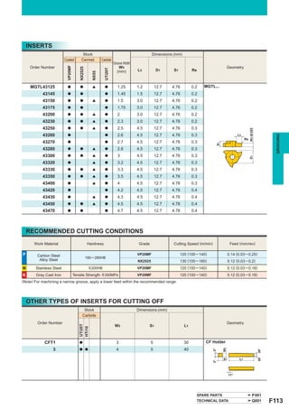 INSERTS
                                          Stock                                              Dimensions (mm)
                         Coated          Cermet           Carbide
                                                                     Groove Width
     Order Number                                                        W3                                                                 Geometry
                          VP20MF


                                       NX2525




                                                            UTi20T
                                                                        (mm)        L3            D1    S1          Re




                                                   NX55
     MGTL43125             a           a           [        a           1.25        1.2          12.7   4.76        0.2     MGTL...
           43145           a           a                    a           1.45        1.5          12.7   4.76        0.2
           43150           a           a           [        a           1.5         3.0          12.7   4.76        0.2
           43175           a           a                    a           1.75        3.0          12.7   4.76        0.2
           43200           a           a           [        a           2           3.0          12.7   4.76        0.2
           43230           a           a           [        a           2.3         3.0          12.7   4.76        0.2
           43250           a           a           [        a           2.5         4.5          12.7   4.76        0.3




                                                                                                                                                             W3 ±0.025
           43260           a                                a           2.6         4.5          12.7   4.76        0.3                           L3




                                                                                                                                                                                 GROOVING
                                                                                                                                                        Re
           43270           a                                a           2.7         4.5          12.7   4.76        0.3




                                                                                                                                 S1
           43280           a           a           [        a           2.8         4.5          12.7   4.76        0.3
           43300           a           a           [        a           3           4.5          12.7   4.76        0.3




                                                                                                                                                             D1
           43320           a                       [        a           3.2         4.5          12.7   4.76        0.3
           43330           a           a           [        a           3.3         4.5          12.7   4.76        0.3
           43350           a           a           [        a           3.5         4.5          12.7   4.76        0.3
           43400           a                       [        a           4           4.5          12.7   4.76        0.3
           43420           a                                a           4.2         4.5          12.7   4.76        0.4
           43430           a                       [        a           4.3         4.5          12.7   4.76        0.4
           43450           a           a           [        a           4.5         4.5          12.7   4.76        0.4
           43470           a           a                    a           4.7         4.5          12.7   4.76        0.4




    RECOMMENDED CUTTING CONDITIONS
       Work Material                             Hardness                            Grade              Cutting Speed (m/min)                Feed (mm/rev)

P       Carbon Steel                                                                VP20MF                   120 (100 ─ 140)                0.14 (0.03 ─ 0.25)
                                                180 ─ 280HB
         Alloy Steel                                                                NX2525                   130 (100 ─ 160)                0.12 (0.03 ─ 0.2)
M      Stainless Steel                           < 200HB                            VP20MF                   120 (100 ─ 140)                0.12 (0.03 ─ 0.18)
K      Gray Cast Iron              Tensile Strength       < 350MPa                  VP20MF                   120 (100 ─ 140)                0.12 (0.03 ─ 0.18)
(Note) For machining a narrow groove, apply a lower feed within the recommended range.




    OTHER TYPES OF INSERTS FOR CUTTING OFF
                                           Stock                                    Dimensions (mm)
                                          Carbide
        Order Number                                                                                                                        Geometry
                                                                      W3                     S1                L1
                                      UTi20T
                                      HTi10




            CFT1                       a                               3                     5                 30            CF Holder
                 3                                                     4                     5                 40
                                                                                                                                       W3




                                       a a
                                                                                                                                2°




                                                                                                                                                                         30'
                                                                                                                                                                         30'




                                                                                                                                       S1          L1
                                                                                                                                2°




                                                                                                                                            11°




                                                                                                                         SPARE PARTS                              P001
                                                                                                                         TECHNICAL DATA                           Q001         F113
 