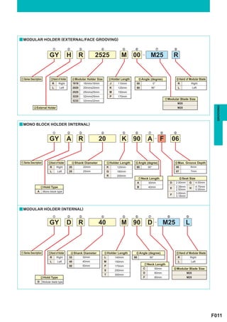 y MODULAR HOLDER (EXTERNAL/FACE GROOVING)

                                 z              x           c               v                    b         n                      m                ,

                             GY                 H           R          2525                     M 00                     M25                       R


z Series Description          cHand of Holder        v Modular Holder Size              b Holder Length        n Angle (degree)                     , Hand of Modular Blade
                                 R    Right          1616       16mmx16mm               J     110mm        00                0°                        R         Right
                                 L     Left          2020       20mmx20mm               K     125mm        90              90°                         L             Left
                                                     2525       25mmx25mm               M     150mm
                                                     3225       32mmx25mm               P     170mm
                                                                                                                                          m Modular Blade Size
                                                     3232       32mmx32mm
                                                                                                                                                       M20




                                                                                                                                                                                   GROOVING
            x External Holder                                                                                                                          M25




y MONO BLOCK HOLDER (INTERNAL)

                                 z              x           c               v                    b         n           m              ,            .

                             GY                 A           R           20                       K        90           A              F        06


z Series Description        cHand of Holder         v Shank Diameter                b Holder Length        n Angle (degree)                        . Max. Groove Depth
                             R       Right      20         20mm                     K        125mm         90          90°                         06        6mm
                             L       Left       25              25mm                Q        180mm                                                  07           7mm
                                                                                    R        200mm
                                                                                                               m Neck Length                           , Seat Size
                                                                                                               A       30mm                    D    2.00mm G 4.00mm
                    x Hold Type                                                                                B       40mm                         2.39mm              4.75mm
                                                                                                                                               E    2.50mm       H      5.00mm
                A      Mono block type
                                                                                                                                                    3.00mm
                                                                                                                                               F    3.18mm




y MODULAR HOLDER (INTERNAL)
                                 z              x           c               v                    b         n           m                   ,                 .

                             GY                 D           R           40                      M 90                   D              M25                    L



z Series Description        cHand of Holder         v Shank Diameter            b Holder Length            n Angle (degree)                         . Hand of Modular Blade
                             R       Right      32         32mm                 L           140mm         90            90°                            R         Right
                             L       Left       40              40mm            M           150mm                                                      L         Left
                                                                                                                   m Neck Length
                                                50              50mm            P           170mm
                                                                                                                   C          50mm                 , Modular Blade Size
                                                                                S           250mm
                                                                                                                   D          60mm                           M20
                                                                                T           300mm
                    x Hold Type                                                                                    F          80mm                           M25
                D      Modular blade type




                                                                                                                                                                                 F011
 