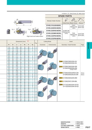 * Wrench : z : Clamp Screw, x : Blade Screw
                                                                                                           SPARE PARTS
                                                                                                                                                    z
                ar
                                                                                        Modular Holder Number                            5 pcs.            x
          W3




                                                         B
          F1




                                                                                                                  Clamp Screw Blade Screw            Wrench    *
                                   L1
                                                                                       GYHR/L1616J00-M20R/L                          TS407
                                                                                                                                                    zTKY30R
                                                                                                                                 (Tightening torque
                         L2                                       L2                   GYHR/L2020K00-M20R/L                                         xTKY15D
                     1                                        1
                                                                                                                                      : 3.5N·m)
     Fig. 3     øD                              Fig. 4       øD
                                                                                       GYHR/L2020K00-M25R/L  GY06013M
                                                                                                            (Tightening torque
          H2




                                                    H2
                                         H1




                                                                              H1
                                                                                       GYHR/L2525M00-M25R/L      : 6.0N·m)             TS55
                                                                                                                                                    zTKY30R
                                                                                                                                 (Tightening torque
                                   S3




                                                                         S3
                                                                                       GYHR/L3225P00-M25R/L                                         xTKY25D
                                              Right hand tool holder shown.                                                           : 5.0N·m)

                                                                                       GYHR/L3232P00-M25R/L

               Dimensions (mm)                *3                  Fig.
                                                                                   Cutting Mode                                Insert




                                                                                                                                                                     GROOVING
H1    B        L1             L2        H2     F1        S3              Clockwise        Anticlockwise          Geometry / Insert Number               Page

16   16        104            28        16     20        4         3
16   16        110            34        16     20        4         3
16   16        116            40        16     20        4         4
20   20        119            28        20     23        ─         1
20   20        125            34        20     23        ─         1
20   20        131            40        20     23        ─         2
20   20        117            31        20     26        5         3
20   20        125            39        20     26        5         3
20   20        131            45        20     26        5         4
25   25        142            31        25     28        ─         1                                               GY2M0239E020N-GS
25   25        150            39        25     28        ─         1
                                                                                                                   GY2M0250E020N-GS
25   25        156            45        25     28        ─         2
32   25        162            31        32     28        ─         5
32   25        170            39        32     28        ─         5                                               GY2M0239E020N-GM
32   25        176            45        32     28        ─         6                                               GY2M0250E020N-GM
                                                                                                                                 (Gauge insert)
32   32        162            31        32     35        ─         5
32   32        170            39        32     35        ─         5
32   32        176            45        32     35        ─         6                                               GY2M0250E020R05-GM                   F012
16   16        104            28        16     20        4         3                                               GY2M0250E020L05-GM                   F013
16   16        110            34        16     20        4         3
16   16        116            40        16     20        4         4                                               GY2M0250E020N-MM
20   20        119            28        20     23        ─         1
20   20        125            34        20     23        ─         1                                               GY2M0250E125N-BM
20   20        131            40        20     23        ─         2
20   20        117            31        20     26        5         3
20   20        125            39        20     26        5         3
                                                                                                                   GY1G0239E020N-GFGS
20   20        131            45        20     26        5         4                                               GY1G0250E020N-GFGS
25   25        142            31        25     28        ─         1
25   25        150            39        25     28        ─         1
25   25        156            45        25     28        ─         2
32   25        162            31        32     28        ─         5
32   25        170            39        32     28        ─         5
32   25        176            45        32     28        ─         6
32   32        162            31        32     35        ─         5
32   32        170            39        32     35        ─         5
32   32        176            45        32     35        ─         6




                                                                                                                IDENTIFICATION                    F010, F011
                                                                                                                INSERTS                           F012, F013
                                                                                                                CUTTING CONDITIONS                F030
                                                                                                                SPARE PARTS                       P001             F017
 