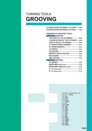TURNING TOOLS
GROOVING
          CLASSIFICATION (EXTERNAL CUTTING) ..... F002
          CLASSIFICATION (INTERNAL CUTTING) ...... F003

          STANDARD OF GROOVING TOOLS
            EXTERNAL CUTTING
             FEATURES OF THE GY SERIES ..............                      F004
             CLASSIFICATION OF THE GY SERIES ...                           F006
             HOW TO SELECT GY SERIES..................                     F008
             GY SERIES ORDER NUMBER ..................                     F010
             GY SERIES INSERTS ................................            F012
             GY SERIES.................................................    F014
             UG HOLDER ..............................................      F098
             INSERTS FOR EG HOLDER .....................                   F100
             MG HOLDER ..............................................      F101
             SMG HOLDER............................................        F104
            INTERNAL CUTTING
              GY SERIES.................................................   F080
              MICRO-MINI BORING BARS ............................          F105
              MICRO-MINI TWIN BORING BARS ..................               F106
              F TYPE BORING BARS........................................   F110
              D TYPE BORING HEAD .......................................   F112




                                       *Arranged by Alphabetical order
                                       F105 CoooR-BLS
                                       F106   CG
                                       F112   DPT4
                                       F100   EGT
                                       F110   FSL51
                                       F110   FSL52
                                       F012   GY
                                       F098   KGBN
                                       F099   KGT
                                       F101   MG1
                                       F102   MGH
                                       F103   MGT
                                       F111   MLG
                                       F111   MLP
                                       F111   MLT
                                       F108   RBH
                                       F109   SBH
                                       F104   SMGH
                                       F104   SMGT
                                       F104   SMTT
                                       F099   UGH
                                       F098   UGHN


                                                                                  F001
 