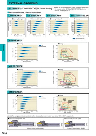 EXTERNAL GROOVING

                      RECOMMENDED CUTTING CONDITIONS [For External Grooving] *the modular holder GYHR/L2525M00-M25R/L with the
                                                                              Below are the recommended cutting conditions when using

                                                                                                                                                                                                                                  modular blade GYM25oA-oo.
           y Recommended feed rate and depth of cut

                     GU BREAKER                                                                         GS BREAKER                                                           GM BREAKER                                                                                                         FLAT TOP GFGS (CBN)
                                         a Grooving, Cutting off                                                         a Grooving, Cutting off                                              a Grooving, Cutting off                                                                                            a Grooving
                               6.35                                                                               6.35                                                                 6.35
                               6.0                                                                                6.0                                                                  6.0
                                                                                                                                                                                       5.0                                                                                                                5.0
           Insert width (mm)




                                                                                                                                                                   Insert width (mm)




                                                                                                                                                                                                                                                                                      Insert width (mm)
                                                                                              Insert width (mm)
                               5.0                                                                                5.0
                               4.75                                                                               4.75                                                                 4.75                                                                                                               4.75
                               4.0                                                                                4.0                                                                  4.0                                                                                                                4.0
                                                                                                                  3.18                                                                 3.18                                                                                                               3.18
                                                                                                                  3.0                                                                  3.0                                                                                                                3.0
                                                                                                                  2.5                                                                  2.5                                                                                                                2.5
                                                                                                                  2.39                                                                 2.39                                                                                                               2.39
                                                                                                                  2.0                                                                  2.0                                                                                                                2.0

                                     0                         0.05       0.1           0.2                         0      0.05 0.1             0.2       0.3                            0                           0.1                   0.2               0.3              0.4                            0           0.05         0.1      0.15
                                                               Feed (mm/rev)                                                     Feed (mm/rev)                                                                                    Feed (mm/rev)                                                                          Feed (mm/rev)

                                                                                                                                                                                                                                                                                                                    : 1st recommended area

                     MS BREAKER
                                                                          a Grooving                                                                                                                                                      a Turning
GROOVING




                                                                                                                                                      : 1st                                                                         4.0




                                                                                                                                                                                                   Radial Depth of cut (mm)
                                                                                                                                                recommended area
                                                                 6.0
                                                                                                                                                                                                                                                           Insert width 6mm
                                         Insert width (mm)




                                                                                                                                                                                                                                    3.0
                                                                 5.0                                                                                                                                                                                       Insert width 5mm
                                                                                                                                                                                                                                                           Insert width 4mm
                                                                                                                                                                                                                                    2.0
                                                                 4.0

                                                                3.0                                                                                                                                                                 1.0

                                                                                                                                                                                                                                                                               Insert width 3mm

                                                                      0          0.1          0.2                          0.3           0.4                                                                                         0                      0.1               0.2                         0.3            0.4
                                                                                       Feed (mm/rev)                                                                                                                                                              Feed (mm/rev)



                     MM BREAKER
                                                                          a Grooving                                                                                                                                                      a Turning
                                                                                                                                                      : 1st                                                                         4.0
                                                                                                                                                                                                   Radial Depth of cut (mm)




                                                                 6.0                                                                            recommended area
                                                                                                                                                                                                                                                                   Insert width 6mm
                                         Insert width (mm)




                                                                 5.0                                                                                                                                                                3.0                            Insert width 5mm

                                                                 4.0                                                                                                                                                                                               Insert width 4mm
                                                                                                                                                                                                                                    2.0
                                                                 3.0                                                                                                                                                                      Insert width
                                                                                                                                                                                                                                          3mm
                                                                 2.5
                                                                                                                                                                                                                                    1.0
                                                                 2.0                                                                                                                                                                                                          Insert width 2.5mm
                                                                                                                                                                                                                                                                       Insert width 2mm
                                                                      0          0.1          0.2                          0.3           0.4                                                                                         0                      0.1               0.2                         0.3            0.4
                                                                                       Feed (mm/rev)                                                                                                                                                              Feed (mm/rev)



                     BM BREAKER
                                                                          a Grooving                                                                                                                                                      a Turning
                                                                6.35                                                                                  : 1st                                                                         4.0
                                                                6.0
                                                                                                                                                                                                       Radial Depth of cut (mm)




                                                                                                                                                recommended area
                                                                                                                                                                                                                                                             Insert width
                                                                5.0
                                           Insert width (mm)




                                                                                                                                                                                                                                                              5.0mm
                                                                4.75                                                                                                                                                                3.0                     4.75mm              Insert width
                                                                                                                                                                                                                                            Insert width                        6.35mm
                                                                4.0                                                                                                                                                                         4.0mm
                                                                                                                                                                                                                                                                                6.0mm
                                                                3.18                                                                                                                                                                2.0
                                                                3.0                                                                                                                                                                        Insert width
                                                                                                                                                                                                                                          3.18mm
                                                                2.5                                                                                                                                                                        3.0mm
                                                                                                                                                                                                                                                                                                          Insert width
                                                                                                                                                                                                                                   1.0                                                                    2.5mm
                                                                2.0                                                                                                                                                                                                                                       Insert width
                                                                                                                                                                                                                                                                                                          2.0mm
                                                                   0             0.1          0.2                         0.3            0.4                                                                                         0         0.1 0.2 0.3 0.4 0.5 0.6 0.7 0.8
                                                                                       Feed (mm/rev)                                                                                                                                                            Feed (mm/rev)


           (Note) When using a combination as shown below, decrease the recommended feed rate by 20% and 40% respectively.

            a Decrease the feed rate by 20%.                                                                                                                                                                                                                       a Decrease the feed rate by 40%.
                                                                                                                                  20mm




                                                                                                                                                                                                                                                     20mm




                                                                                                                                                                                                                                                                                                                                             16mm




                                                                                  GYHR2020K00-M25R                                                                                     GYHR2020K00-M20R                                                                                                              GYHR1616J00-M20R
                               GYM25                                                                                                           GYM20                                                                                                                 GYM20

                                                                                              (20mm×20mm Square holder)                                                                                                                                                       (16mm×16mm Square holder)



F030
 