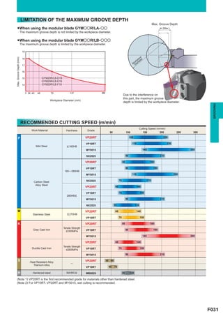 LIMITATION OF THE MAXIMUM GROOVE DEPTH
                                                                                                                                                       Max. Groove Depth
    ●When using the modular blade GYMiiR/LA- ii                                                                                                               ar (Max.)
                         The maximum groove depth is not limited by the workpiece diameter.

    ●When using the modular blade GYMiiR/LB- iii
                         The maximum groove depth is limited by the workpiece diameter.

                          19

                                                                                                                                         e
                                                                                                                                       ec r
Max. Groove Depth (mm)




                          18
                                                                                                                                     pi te
                                                                                                                                  ork me
                                                                                                                                 W Dia
                          17

                          16

                          15                   GYM20R/LB-D18
                                               GYM20R/LB-E18
                          14                   GYM20R/LB-F18


                               0 36 40    48          70              137                   y
                                                                                                                     Due to the interference on
                                                                                                                     this part, the maximum groove
                                                      Workpiece Diameter (mm)
                                                                                                                     depth is limited by the workpiece diameter.




                                                                                                                                                                                            GROOVING
                         RECOMMENDED CUTTING SPEED (m/min)
                                                                                                                                           Cutting Speed (m/min)
                                   Work Material                  Hardness          Grade
                                                                                                     50                   100                150           200              250     300

          P                                                                        VP20RT                                      100                               220

                                                                                   VP10RT                                        110                                230
                                         Mild Steel                < 160HB
                                                                                   MY5015                                                    140                                  300

                                                                                   NX2525                                 90                                  210

                                                                                   VP20RT                            80                            180

                                                                                   VP10RT                                 90                            190
                                                                 160 ─ 280HB
                                                                                   MY5015                                        110                                      250

                                                                                   NX2525                       70                               170
                                     Carbon Steel
                                      Alloy Steel
                                                                                   VP20RT                  60                         140

                                                                                   VP10RT                       70                         150
                                                                   280HB<
                                                                                   MY5015                                 90                                  210

                                                                                   NX2525                 55                         135

        M                                                                          VP20RT                  60                         140
                                    Stainless Steel                < 270HB
                                                                                   VP10RT                       70                         150

         K                                                                         VP20RT                            80                            180
                                                               Tensile Strength
                                     Gray Cast Iron                                VP10RT                                 90                            190
                                                                 < 300MPa

                                                                                   MY5015                                                    140                                  300

                                                                                   VP20RT                  60                         140
                                                                Tensile Strength
                                    Ductile Cast Iron                              VP10RT                       70                         150
                                                                  < 800MPa

                                                                                   MY5015                                 90                                  210

          S                                                                        VP20RT       30    60
                                  Heat Resistant Alloy
                                                                       ─
                                    Titanium Alloy
                                                                                   VP10RT            40    70

         H                          Hardened steel                50HRC<           MB8025                            80        120

   (Note 1) VP20RT is the first recommended grade for materials other than hardened steel.
   (Note 2) For VP10RT, VP20RT and MY5015, wet cutting is recommended.




                                                                                                                                                                                          F031
 