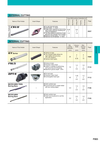 EXTERNAL CUTTING
                                                                                              Groove Width According to Cutting Mode (mm)




                                                                                                                  Deep Grooving
                                                                                               Shallow Grooving




                                                                                                                                                                Face Grooving
                                                                                                                                    Cutting Off
                                                                                                                                                                                Page




                                                                                                                                                  Copying
              Name of Tool Holder   Insert Shape                    Features



              CSVH                                 a For cam type tool posts.
SMALL TOOLS




                                                   a Small Shank : 7─12mm
                                                   a Single holder responds to  front turning, 0.25                                0.6
                                                     back turning, grooving, threading and
                                                                                                                                                                                D027




                                                                                               ─




                                                                                                                                    ─
                                                     cutting off operations.
                                                   a The most suitable for machining of small   1.5                                1.5
                                                     parts with work diameter 5mm or smaller.
                                                   a Maximum groove depth : 0.3─2.5mm
                                                   a Maximum cut off diameter : 3─5mm



    INTERNAL CUTTING
                                                                                               Min.                               Groove                Max.
                                                                                             Cutting                               Width               Groove




                                                                                                                                                                                         GROOVING
              Name of Tool Holder   Insert Shape                    Features                                                                                                    Page
                                                                                             Diameter                                                   Depth
                                                                                               (mm)                                (mm)                 (mm)

GY Series                                          a Clamp-on type.
                                                   a The modular blade    allows for                                                  2                     4
                                                     high rigidity and accuracy.
                                                                                                             25                                                                 F080




                                                                                                                                    ─



                                                                                                                                                            ─
                                                     (Tri Lock System)
                                                   a Various insert types.                                                         6.35                     13


FSL5                                               a Screw-on type.
                                                   a Precision class insert.
                                                                                                                                   1.2                      1.0
                                                   a Holder is capable of performing
                                                                                                             10                                                                 F110




                                                                                                                                    ─



                                                                                                                                                            ─
                                                     both grooving and threading.
                                                   a Maximum   groove depth : 3mm.                                                 4.0                      3.0


DPT4                                               a Pin lock type.
                                                   a Precision class insert.
                                                                                                                                   1.25                     1.2
                                                   a Exchangable head type.
                                                                                                             40                                                                 F112
                                                                                                                                    ─



                                                                                                                                                            ─
                                                                                                                                   4.5                      4.5


MICRO-MINI TWIN                                    a Solid carbide type.
                                                   a Economical due to   single holder
Boring Bars                                                                                                                        1.0                      1.0
                                                     with two cutting edges.
                                         ─                                                                 3.0                                                                  F106
                                                                                                                                    ─



                                                                                                                                                            ─



                                                                                                                                   2.0                      3.0


MICRO-MINI                                         a Solid carbide   type.
                                                   a Insert can be   ground to suit the
Boring Bars                                                                                                                        2.0                      1.0
                                                     application.
                                         ─                                                                 3.2                                                                  F105
                                                                                                                                    ─



                                                                                                                                                            ─




                                                                                                                                   3.0                      2.0




                                                                                                                                                                                       F003
 