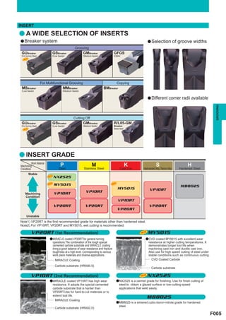 INSERT

a A WIDE SELECTION OF INSERTS
●Breaker system                                                                                               ●Selection of groove widths
                                                   Grooving
 GUBreaker                      GSBreaker                 GMBreaker                GFGS
 (For Gummy Steel)              (Low feeds)               (Medium feeds)           (CBN)




                     For Multifunctional Grooving                                     Copying
 MSBreaker                               MMBreaker                         BMBreaker
 (Low feeds)                             (Medium feeds)


                                                                                                              ●Different corner radii available




                                                                                                                                                                    GROOVING
                                                  Cutting Off
 GUBreaker                      GSBreaker                 GMBreaker                R/L05-GM
 (For Gummy Steel)              (Low feeds)               (Medium feeds)           Breaker
                                                                                   (Medium feeds)




a INSERT GRADE
          Work Material
Machining                              P                          M                                 K                    S                            H
Condition                            Steel                Stainless Steel                  Cast Iron      Heat-resistant Alloy, Titanium Alloy   Hardened Steel
        Stable
                          NEW
                                NX2525
                          NEW                                                   NEW
                                 MY5015                                                                                                          MB8025
                                                                                        MY5015                   VP10RT
     Machining                   VP10RT                     VP10RT
     Condition
                                                                                        VP10RT
                                 VP20RT                     VP20RT                                               VP20RT
                                                                                       VP20RT
      Unstable
Note1) VP20RT is the first recommended grade for materials other than hardened steel.
Note2) For VP10RT, VP20RT and MY5015, wet cutting is recommended.

           VP20RT (1st Recommendation)                                                                  NEW    MY5015
                           ●MIRACLE coated VP20RT for general turning                                       ●CVD coated MY5015 with excellent wear
                            operations.The combination of the tough special                                  resistance at higher cutting temperatures. It
                            cemented carbide substrate and MIRACLE coating                                   demonstrates longer tool life when
                            bring a good balance of wear resistance and fracture                             machining cast iron and ductile cast iron.
                            toughness at a high level. Corresponding to various                              Also use for high speed cutting of steel under
                            work piece materials and diverse applications.                                   stable conditions such as continuous cutting.
                                  MIRACLE Coating                                                              CVD Coated Carbide

                                  Carbide substrate (HRA90.5)
                                                                                                                   Carbide substrate

           VP10RT (2nd Recommendation)                                                                  NEW   NX2525
                           ●MIRACLE coated VP10RT has high wear                       ●NX2525 is a cermet grade for finishing. Use for finish cutting of
                            resistance. It adopts the special cemented                 steel to obtain a glazed surface or low-cutting-speed
                            carbide substrate that is harder than                      applications that weld easily.
                            VP20RT.Use for hard-to-cut materials or to
                            extend tool life.
                                  MIRACLE Coating
                                                                                                              MB8025
                                                                                      ●MB8025 is a sintered cubic-boron-nitride grade for hardened
                                                                                       steel.
                                  Carbide substrate (HRA92.0)

                                                                                                                                                                  F005
 