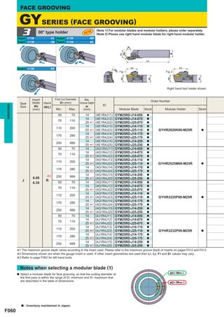 FACE GROOVING

               GYSERIES (FACE GROOVING)
                3            00° type holder
           Insert GY2Mooooooooo-GS Insert GY2Mooooooooo-MM
                                                                   NEW
                                                                               (Note 1) For modular blades and modular holders, please order separately.
                                                                               (Note 2) Please use right hand modular blade for right hand modular holder.

           Insert GY2Mooooooooo-GM Insert GY2Mooooooooo-MS
                                                                                                          ar




                                                                                                 W3




                                                                                                                                       B
                                                                                                 F1
                                                                                                                     L1


           Insert GY2Mooooooooo-BM                                                                             L2                            L2




                                                                                            øD
                                                                                                 Fig. 1                             Fig. 2




                                                                                             1


                                                                                                 H2




                                                                                                                                     H2
                                                                                                                      H1




                                                                                                                                                           H1
                                                                                                                                     Right hand tool holder shown.


                         Insert            First Cut Diameter       Max.                                                   Order Number
               Seat      Width    Hand         D1 (mm)          Groove Depth
                                                                                   ID
GROOVING




               Size        W3     (R/L)                              ar
                         (mm)              Min.       Max.         (mm)                          Modular Blade      Stock          Modular Holder          Stock
                                             50          70         14         (4E1R4J11)   GYM25RD-J14-050          a
                                                                    14         (4E1R4J12)   GYM25RD-J14-070          a
                                             70        110                     (4E1R4J22)   GYM25RD-J25-070
                                                                    25
                                                                    14
                                                                         *1
                                                                               (4E1R4J13)   GYM25RD-J14-110
                                                                                                                     a
                                                                                                                     a
                                            110        200                     (4E1R4J23)   GYM25RD-J25-110
                                                                    25
                                                                    14
                                                                         *1    (4E1R4J14)   GYM25RD-J14-170
                                                                                                                     a
                                                                                                                     a
                                                                                                                               GYHR2020K00-M25R                 a

                                            170        280                     (4E1R4J24)   GYM25RD-J25-170
                                                                    25
                                                                    14
                                                                         *1    (4E1R4J15)   GYM25RD-J14-250
                                                                                                                     a
                                                                                                                     a
                                            250        999                     (4E1R4J25)   GYM25RD-J25-250
                                             50          70
                                                                    25
                                                                    14
                                                                         *1    (4G1R4J11)   GYM25RD-J14-050
                                                                                                                     a
                                                                                                                     a
                                                                    14         (4G1R4J12)   GYM25RD-J14-070          a
                                             70        110                     (4G1R4J22)   GYM25RD-J25-070
                                                                    25
                                                                    14
                                                                         *1
                                                                               (4G1R4J13)   GYM25RD-J14-110
                                                                                                                     a
                                                                                                                     a
                                            110        200                     (4G1R4J23)   GYM25RD-J25-110
                                                                    25
                                                                    14
                                                                         *1    (4G1R4J14)   GYM25RD-J14-170
                                                                                                                     a
                                                                                                                     a
                                                                                                                               GYHR2525M00-M25R                 a

                                            170        280                     (4G1R4J24)   GYM25RD-J25-170
                                                                    25
                                                                    14
                                                                         *1    (4G1R4J15)   GYM25RD-J14-250
                                                                                                                     a
                                                                                                                     a

                J
                         6.00      *
                                   R
                                       3    250        999
                                                                    25
                                                                         *1    (4G1R4J25)   GYM25RD-J25-250          a

                         6.35                50          70         14         (4Q1R4J11)   GYM25RD-J14-050          a
                                                                    14         (4Q1R4J12)   GYM25RD-J14-070          a
                                             70        110                     (4Q1R4J22)   GYM25RD-J25-070
                                                                    25
                                                                    14
                                                                         *1
                                                                               (4Q1R4J13)   GYM25RD-J14-110
                                                                                                                     a
                                                                                                                     a
                                            110        200                     (4Q1R4J23)   GYM25RD-J25-110
                                                                    25
                                                                    14
                                                                         *1    (4Q1R4J14)   GYM25RD-J14-170
                                                                                                                     a
                                                                                                                     a
                                                                                                                               GYHR3225P00-M25R                 a

                                            170        280                     (4Q1R4J24)   GYM25RD-J25-170
                                                                    25
                                                                    14
                                                                         *1    (4Q1R4J15)   GYM25RD-J14-250
                                                                                                                     a
                                                                                                                     a
                                            250        999                     (4Q1R4J25)   GYM25RD-J25-250
                                             50          70
                                                                    25
                                                                    14
                                                                         *1    (4J1R4J11)   GYM25RD-J14-050
                                                                                                                     a
                                                                                                                     a
                                                                    14         (4J1R4J12)   GYM25RD-J14-070          a
                                             70        110                     (4J1R4J22)   GYM25RD-J25-070
                                                                *   25
                                                                    14
                                                                          1
                                                                               (4J1R4J13)   GYM25RD-J14-110
                                                                                                           a
                                                                                                           a
                                        110       200                          (4J1R4J23)   GYM25RD-J25-110
                                                                * 1 25
                                                                    14         (4J1R4J14)   GYM25RD-J14-170
                                                                                                           a
                                                                                                           a
                                                                                                                   GYHR3232P00-M25R                a

                                        170       280                          (4J1R4J24)   GYM25RD-J25-170
                                                                *1  25
                                                                    14         (4J1R4J15)   GYM25RD-J14-250
                                                                                                           a
                                                                                                           a
                                        250       999                          (4J1R4J25)   GYM25RD-J25-250
                                                                * 1 25                                     a

           *2 Dimensions shown are when the gauge insert is used. If other insert geometries are used then L1, L2, F1 and D1 values may vary.
            1 The maximum groove depth varies according to the insert used. Please refer to the maximum groove depth of inserts on pages F012 and F013.
           *3 Refer to page F062 for left hand tools.
           *
               Notes when selecting a modular blade (1)
           a   Select a modular blade for face grooving, so that the cutting diameter at                                               &D1 (Min.)
               the ﬁrst pass is within the range of D1 minimum and D1 maximum that
               are described in the table of dimensions.
                                                                                                                                       &D1 (Max.)




               a    : Inventory maintained in Japan.
F060
 