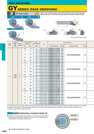 FACE GROOVING

               GYSERIES (FACE GROOVING)
                3            00° type holder
           Insert GY2Mooooooooo-GS Insert GY2Mooooooooo-MM
                                                                   NEW
                                                                               (Note 1) For modular blades and modular holders, please order separately.
                                                                               (Note 2) Please use left hand modular blade for left hand modular holder.

           Insert GY2Mooooooooo-GM Insert GY2Mooooooooo-MS
                                                                                                                                             ar




                                                                                                                                                  W3
                                                                                                                                                  F1
                                                                                                           B
                                                                                                                              L1


           Insert GY2Mooooooooo-BM                                                                    L2                                L2
                                                                                                                                                            1
                                                                                    Fig. 1                           Fig. 2                            øD




                                                                                                               H2




                                                                                                                                                  H2
                                                                                         H1




                                                                                                                         H1
                                                                                                                                     Left hand tool holder shown.


                         Insert            First Cut Diameter       Max.                                                 Order Number
               Seat      Width    Hand         D1 (mm)          Groove Depth
                                                                                   ID
GROOVING




               Size        W3     (R/L)                              ar
                         (mm)              Min.       Max.         (mm)                         Modular Blade       Stock          Modular Holder               Stock
                                             50          70         14         (4E1L4J11)     GYM25LD-J14-050        a
                                                                    14         (4E1L4J12)     GYM25LD-J14-070        a
                                             70        110                     (4E1L4J22)     GYM25LD-J25-070
                                                                    25
                                                                    14
                                                                         *1
                                                                               (4E1L4J13)     GYM25LD-J14-110
                                                                                                                     a
                                                                                                                     a
                                            110        200                     (4E1L4J23)     GYM25LD-J25-110
                                                                    25
                                                                    14
                                                                         *1    (4E1L4J14)     GYM25LD-J14-170
                                                                                                                     a
                                                                                                                     a
                                                                                                                              GYHL2020K00-M25L                   a

                                            170        280                     (4E1L4J24)     GYM25LD-J25-170
                                                                    25
                                                                    14
                                                                         *1    (4E1L4J15)     GYM25LD-J14-250
                                                                                                                     a
                                                                                                                     a
                                            250        999                     (4E1L4J25)     GYM25LD-J25-250
                                             50          70
                                                                    25
                                                                    14
                                                                         *1    (4G1L4J11)     GYM25LD-J14-050
                                                                                                                     a
                                                                                                                     a
                                                                    14         (4G1L4J12)     GYM25LD-J14-070        a
                                             70        110                     (4G1L4J22)     GYM25LD-J25-070
                                                                    25
                                                                    14
                                                                         *1
                                                                               (4G1L4J13)     GYM25LD-J14-110
                                                                                                                     a
                                                                                                                     a
                                            110        200                     (4G1L4J23)     GYM25LD-J25-110
                                                                    25
                                                                    14
                                                                         *1    (4G1L4J14)     GYM25LD-J14-170
                                                                                                                     a
                                                                                                                     a
                                                                                                                              GYHL2525M00-M25L                   a

                                            170        280                     (4G1L4J24)     GYM25LD-J25-170
                                                                    25
                                                                    14
                                                                         *1    (4G1L4J15)     GYM25LD-J14-250
                                                                                                                     a
                                                                                                                     a

                J
                         6.00      *
                                   L
                                       3    250        999
                                                                    25
                                                                         *1    (4G1L4J25)     GYM25LD-J25-250        a

                         6.35                50          70         14         (4Q1L4J11)     GYM25LD-J14-050        a
                                                                    14         (4Q1L4J12)     GYM25LD-J14-070        a
                                             70        110                     (4Q1L4J22)     GYM25LD-J25-070
                                                                    25
                                                                    14
                                                                         *1
                                                                               (4Q1L4J13)     GYM25LD-J14-110
                                                                                                                     a
                                                                                                                     a
                                            110        200                     (4Q1L4J23)     GYM25LD-J25-110
                                                                    25
                                                                    14
                                                                         *1    (4Q1L4J14)     GYM25LD-J14-170
                                                                                                                     a
                                                                                                                     a
                                                                                                                              GYHL3225P00-M25L                   a

                                            170        280                     (4Q1L4J24)     GYM25LD-J25-170
                                                                    25
                                                                    14
                                                                         *1    (4Q1L4J15)     GYM25LD-J14-250
                                                                                                                     a
                                                                                                                     a
                                            250        999                     (4Q1L4J25)     GYM25LD-J25-250
                                             50          70
                                                                    25
                                                                    14
                                                                         *1    (4J1L4J11)     GYM25LD-J14-050
                                                                                                                     a
                                                                                                                     a
                                                                    14         (4J1L4J12)     GYM25LD-J14-070        a
                                             70        110                     (4J1L4J22)     GYM25LD-J25-070
                                                                *   25
                                                                    14
                                                                          1
                                                                               (4J1L4J13)
                                                                                                           a
                                                                                              GYM25LD-J14-110
                                                                                                           a
                                        110       200                          (4J1L4J23)     GYM25LD-J25-110
                                                                * 1 25
                                                                    14         (4J1L4J14)
                                                                                                           a
                                                                                              GYM25LD-J14-170
                                                                                                           a
                                                                                                                    GYHL3232P00-M25L               a

                                        170       280                          (4J1L4J24)     GYM25LD-J25-170
                                                                *1  25
                                                                    14         (4J1L4J15)
                                                                                                           a
                                                                                              GYM25LD-J14-250
                                                                                                           a
                                        250       999                          (4J1L4J25)     GYM25LD-J25-250
                                                                * 1 25                                     a

           *2 Dimensions shown are when the gauge insert is used. If other insert geometries are used then L1, L2, F1 and D1 values may vary.
            1 The maximum groove depth varies according to the insert used. Please refer to the maximum groove depth of inserts on pages F012 and F013.
           *3 Refer to page F060 for right hand tools.
           *
               Notes when selecting a modular blade (1)
           a   Select a modular blade for face grooving, so that the cutting diameter at                                              &D1 (Min.)
               the ﬁrst pass is within the range of D1 minimum and D1 maximum that
               are described in the table of dimensions.
                                                                                                                                      &D1 (Max.)




               a    : Inventory maintained in Japan.
F062
 