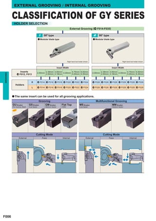 EXTERNAL GROOVING / INTERNAL GROOVING


           CLASSIFICATION OF GY SERIES
            HOLDER SELECTION
                                                                                    External Grooving (^ F014-F035)

                                              1    00º type                                                          2 90° type
                                             a Modular blade type                                                a Modular blade type




                                                                                 Right hand tool holder shown.                                 Right hand tool holder shown.


                                                                     Insert Width                                                 Insert Width
                   Inserts
                                             2.00mm 2.39mm 3.00mm 4.00mm 4.75mm 6.00mm                           2.00mm 2.39mm 3.00mm 4.00mm 4.75mm 6.00mm
GROOVING




                ^ F012, F013                        2.50mm 3.18mm        5.00mm 6.35mm                                  2.50mm 3.18mm        5.00mm 6.35mm


                                  R          ^ F014 ^ F016 ^ F018 ^ F020 ^ F022 ^ F024                           ^ F026 ^ F026 ^ F026 ^ F028 ^ F028 ^ F028
              Holders
                                  L          ^ F014 ^ F016 ^ F018 ^ F020 ^ F022 ^ F024                           ^ F026 ^ F026 ^ F026 ^ F028 ^ F028 ^ F028



           ●The same insert can be used for all grooving applications.
                                        Grooving                                                                      Multifunctional Grooving
           GU Breaker          GS Breaker   GM Breaker                   Flat Top                MS Breaker                        MM Breaker
           (For Gummy Steel)   (Low feeds)          (Medium feeds)       (CBN)                   (Low feeds)                      (Medium feeds)




                                        Cutting Mode                                                                       Cutting Mode
                  External                        Face                     Internal                       External              Face                    Internal




F006
 