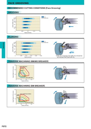 FACE GROOVING

           RECOMMENDED CUTTING CONDITIONS [Face Grooving]

           GROOVING

                                                                                                                                               : 1st
                                             6.35                                                                                        recommended area
                                             6.0
              Insert width (mm)




                                             5.0
                                             4.75

                                             4.0

                                             3.18
                                             3.0


                                               0                              0.05                     0.1               0.15      0.2
                                                                                              Feed (mm/rev)



           PLUNGING

                                                                                                                                               : 1st
                                             6.35                                                                                        recommended area
GROOVING




                                             6.0
              Insert width (mm)




                                             5.0
                                             4.75

                                             4.0

                                             3.18
                                             3.0


                                               0                          0.05                 0.10
                                                                                              Feed (mm/rev)
                                                                                                              0.15          0.20    0.25
                                                                                                                                                            * set narrower plunge, the with Wof. cut should be
                                                                                                                                                              After the 1st
                                                                                                                                                                            than insert
                                                                                                                                                                                        width
                                                                                                                                                                                              3



           TRAVERSE MACHINING (MM/MS BREAKER)
                                              3.0
                                                                         Insert width 6mm
                   Axial Depth of Cut (mm)




                                                                           Insert width 5mm
                                              2.0
                                                                          Insert width 4mm



                                              1.0


                                                                                                Insert width 3mm

                                                    0                      0.1                   0.2           0.3
                                                                               Feed (mm/rev)



           TRAVERSE MACHINING (BM BREAKER)
                                              3.0
                   Axial Depth of Cut (mm)




                                              2.0                        Insert width 6mm,6.35mm
                                                          Insert width
                                                        4.75mm,5mm

                                                        Insert width
                                              1.0              4mm



                                                                                               Insert width 3mm,3.18mm

                                                    0                      0.2                   0.4           0.6
                                                                               Feed (mm/rev)




F072
 