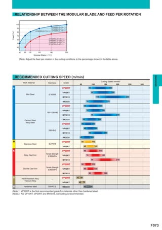 RELATIONSHIP BETWEEN THE MODULAR BLADE AND FEED PER ROTATION

           100
                                                      GYM25R/LD-G14-oo
            90                                        GYM25R/LD-H14-oo
                                     GYM25R/LD-F12-oo GYM25R/LD-J14-oo
            80
Feed (%)




            70
                                                   GYM25R/LD-F20-oo
            60
                                                   GYM25R/LD-G25-oo
                                                   GYM25R/LD-H25-oo
            50                                     GYM25R/LD-J25-oo
            40


             35       60    85           125        180               250
                                 Modular Blade (-oo)

                 (Note) Adjust the feed per rotation in the cutting conditions to the percentage shown in the table above.




           RECOMMENDED CUTTING SPEED (m/min)




                                                                                                                                                                    GROOVING
                                                                                                                            Cutting Speed (m/min)
                    Work Material                 Hardness          Grade
                                                                                  50                       100                150           200       250   300

   P                                                               VP20RT                             80                             180

                                                                   VP10RT                                  90                           190
                        Mild Steel                 < 160HB
                                                                   MY5015                                        110                                250

                                                                   NX2525                        70                               170

                                                                   VP20RT                   60                         140

                                                                   VP10RT                        70                         150
                                                 160 ─ 280HB
                                                                   MY5015                                  90                                 210

                                                                   NX2525               55                            135
                      Carbon Steel
                       Alloy Steel
                                                                   VP20RT              50                  110

                                                                   VP10RT                   60                  120
                                                   280HB<
                                                                   MY5015                             80                       160

                                                                   NX2525          45                  105

  M                                                                VP20RT              50                  110
                     Stainless Steel               < 270HB
                                                                   VP10RT                   60                  120

   K                                                               VP20RT                   60                         140
                                                Tensile Strength
                      Gray Cast Iron                               VP10RT                        70                         150
                                                  < 300MPa

                                                                   MY5015                                  90                                 210

                                                                   VP20RT              50                  110
                                                Tensile Strength
                     Ductile Cast Iron                             VP10RT                   60                  120
                                                  < 800MPa

                                                                   MY5015                             80                       160

   S               Heat Resistant Alloy                            VP20RT    30    60
                                                       ─
                     Titanium Alloy
                                                                   VP10RT         40    70

   H                 Hardened steel               50HRC<           MB8025                   60        100

 (Note 1) VP20RT is the first recommended grade for materials other than hardened steel.
 (Note 2) For VP10RT, VP20RT and MY5015, wet cutting is recommended.




                                                                                                                                                                  F073
 