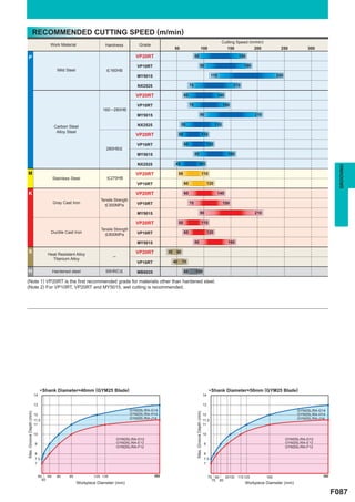 RECOMMENDED CUTTING SPEED (m/min)
                                                                                                                                                                             Cutting Speed (m/min)
                                         Work Material                   Hardness             Grade
                                                                                                               50                                    100                       150           200             250           300

   P                                                                                        VP20RT                                 80                                                 180

                                                                                             VP10RT                                               90                                     190
                                               Mild Steel                 < 160HB
                                                                                             MY5015                                                                 110                                    250

                                                                                             NX2525                           70                                                   170

                                                                                            VP20RT                       60                                             140

                                                                                             VP10RT                           70                                             150
                                                                        160 ─ 280HB
                                                                                             MY5015                                               90                                           210

                                                                                             NX2525                  55                                                135
                                             Carbon Steel
                                              Alloy Steel
                                                                                            VP20RT                  50                                   110

                                                                                             VP10RT                      60                                      120
                                                                          280HB<
                                                                                             MY5015                                80                                           160

                                                                                             NX2525             45                         105




                                                                                                                                                                                                                                        GROOVING
 M                                                                                          VP20RT                  50                                   110
                                             Stainless Steel              < 270HB
                                                                                             VP10RT                      60                                      120

  K                                                                                         VP20RT                       60                                             140
                                                                       Tensile Strength
                                             Gray Cast Iron                                  VP10RT                           70                                             150
                                                                         < 300MPa

                                                                                             MY5015                                               90                                           210

                                                                                            VP20RT                  50                                   110
                                                                       Tensile Strength
                                         Ductile Cast Iron                                   VP10RT                      60                                      120
                                                                         < 800MPa

                                                                                             MY5015                                80                                           160

   S                                    Heat Resistant Alloy                                VP20RT        30    60
                                                                              ─
                                          Titanium Alloy
                                                                                             VP10RT            40    70

  H                                          Hardened steel               50HRC<             MB8025                      60        100

(Note 1) VP20RT is the first recommended grade for materials other than hardened steel.
(Note 2) For VP10RT, VP20RT and MY5015, wet cutting is recommended.




                               • Shank Diameter=40mm (GYM25 Blade)                                                                                                • Shank Diameter=50mm (GYM25 Blade)
                         14                                                                                                                                  14

                         13                                                                                                                                  13
                                                                                          GYM25L/RA-G14                                                                                                               GYM25L/RA-G14
Max. Groove Depth (mm)




                                                                                                                                    Max. Groove Depth (mm)




                         12                                                               GYM25L/RA-H14                                                      12                                                       GYM25L/RA-H14
                                                                                          GYM25L/RA-J14                                                                                                               GYM25L/RA-J14
                         11.5                                                                                                                                11.5
                         11                                                                                                                                  11

                         10                                                                                                                                  10
                                                                                  GYM25L/RA-D12                                                                                                                  GYM25L/RA-D12
                         9                                                        GYM25L/RA-E12                                                              9                                                   GYM25L/RA-E12
                                                                                  GYM25L/RA-F12                                                                                                                  GYM25L/RA-F12
                         8                                                                                                                                   8
                         7.5                                                                                                                                 7.5
                         7                                                                                                                                   7


                              60        69     80     95            125 135                           y                                                           70 80   95100 115 125              160                          y
                                   62                                                                                                                               75 85
                                                            Workpiece Diameter (mm)                                                                                                      Workpiece Diameter (mm)

                                                                                                                                                                                                                                      F087
 
