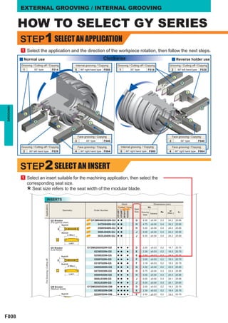 EXTERNAL GROOVING / INTERNAL GROOVING


           HOW TO SELECT GY SERIES
           STEP1 SELECT AN APPLICATION
            1 Select the application and the direction of the workpiece rotation, then follow the next steps.

           y Normal use                                                                                              Clockwise                                                               y Reverse holder use
           Grooving / Cutting off / Copying                                                 Internal grooving / Copying         Grooving / Cutting off / Copying                          Grooving / Cutting off / Copying
            1         00° type                                 F014                         5     90º right hand type F080       1                00° type           F014                    2        90º left hand type    F026

                                                                                                                                                                                                 L
                                                                                                                                                                                                            R

                                                                                                                                                                                                                 L
GROOVING




                                                                                                                                                                                                                            R
             L                                                                                                   R

                      R                                                                                                                                                                                              L
                                                                                                         L
                                                                    L                                                                                                                     R
                                                                                       R

                                                                                                Face grooving / Copying                                                                      Face grooving / Copying
                                                                                            3         00° type       F040                                                                3                  00° type       F040

           Grooving / Cutting off / Copying                                                     Face grooving / Copying              Internal grooving / Copying                             Face grooving / Copying
            2     90º left hand type                           F026                         4     90º right hand type F064        5         90º right hand type F080                     4       90º right hand type F064




           STEP2 SELECT AN INSERT
            1 Select an insert suitable for the machining application, then select the
                 corresponding seat size.

                 *  Seat size refers to the seat width of the modular blade.

                                           INSERTS
                                                                                                                                   Stock                                  Dimensions (mm)
                                 Applications




                                                                                                                                Coated Cermet                        W3
                                                                                                                                      NEW   NEW      Seat
                                                                                                                                VP10RT
                                                                                                                                VP20RT




                                                                          Geometry                           Order Number                                                                 ar
                                                                                                                                MY5015
                                                                                                                                NX2525




                                                                                                                                                     Size    Grooving             Re                   L2
                                                                                                                                                                      Tolerance         (Max.)
                                                                                                                                                              Width

                                                              GU Breaker                                  GY2M0400G030N-GU      a a                   G       4.00     ±0.04      0.3   24.2         25.65
                                                              (For gummy steel)
                                                                                                                 0475H040N-GU   a a                   H       4.75     ±0.04      0.4   24.2         25.65
                                                                         Re±0.05
                                                                                                                 0500H040N-GU   a a                   H       5.00     ±0.04      0.4   24.2         25.65
                                                                    W3




                                                                                                                 0600J040N-GU   a a                   J       6.00     ±0.04      0.4   24.2         25.65
                                                                         Re±0.05
                                                                               ar (Max.)                                        a a
                                                                                                                 0635J040N-GU                         J       6.35     ±0.04      0.4   24.2         25.65


                                                                                   L2±0.1

                                                              GS Breaker                               GY2M0200D020N-GS         a a         a         D       2.00     ±0.03      0.2   18.7         20.70
                                                              (Low feeds)
                                                                                                             0239E020N-GS       a a         a         E       2.39     ±0.03      0.2   18.5         20.70
                                                                                                             0250E020N-GS       a a         a         E       2.50     ±0.03      0.2   18.5         20.70
                                                                         Re±0.05
                                                                                                             0300F020N-GS       a a         a         F       3.00     ±0.03      0.2   18.5         20.70
                                 For Grooving / Cutting off




                                                                    W3




                                                                                                             0318F020N-GS       a a         a         F       3.18     ±0.03      0.2   18.5         20.70
                                                                         Re±0.05
                                                                               ar (Max.)
                                                                                                             0400G020N-GS       a a         a         G       4.00     ±0.04      0.2   23.9         25.65
                                                                                                             0475H030N-GS       a a         a         H       4.75     ±0.04      0.3   23.9         25.65
                                                                                   L2±0.1                                       a a         a
                                                                                                             0500H030N-GS                             H       5.00     ±0.04      0.3   24.0         25.65
                                                                                                             0600J030N-GS       a a         a         J       6.00     ±0.04      0.3   24.1         25.65
                                                                                                             0635J030N-GS       a a         a         J       6.35     ±0.04      0.3   24.1         25.65
                                                              GM Breaker                               GY2M0200D020N-GM         a a a a               D       2.00     ±0.03      0.2   19.4         20.70
                                                              (Medium feeds)
                                                                                                             0239E020N-GM       a a a a               E       2.39     ±0.03      0.2   19.4         20.70
                                                                         Re±0.05                             0250E020N-GM       a a a a               E       2.50     ±0.03      0.2   19.4         20.70
                                                                    W3




                                                                                                             0300F030N-GM       a a a a               F       3 00     ±0 03      03    19 4         20 70




F008
 