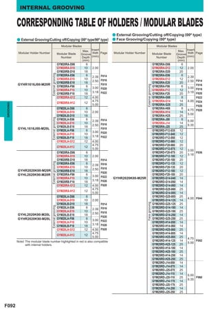 INTERNAL GROOVING


           CORRESPONDING TABLE OF HOLDERS / MODULAR BLADES
                                                                                                a External Grooving/Cutting off/Copying (00º type)
           a External Grooving/Cutting off/Copying (00º type/90º type)                          a Face Grooving/Copying (00º type)
                                                            Modular Blades                                                                     Modular Blades
                                                                          Max. Insert                                                                          Max. Insert
            Modular Holder Number                        Modular Blade   Groove Width Page      Modular Holder Number                       Modular Blade     Groove Width Page
                                                           Number        Depth (mm)                                                           Number          Depth (mm)
                                                                          (mm)                                                                                 (mm)
                                                         GYM20RA-D06          6                                                             GYM25RA-D06          6
                                                         GYM20RA-D10         10   2.00                                                      GYM25RA-D12         12   2.00
                                                         GYM20RB-D18         18                                                             GYM25RA-D20         20
                                     External grooving




                                                         GYM20RA-E06          6   2.39 F014                                                 GYM25RA-E06          6   2.39
                                                         GYM20RA-E10         10                                                             GYM25RA-E12         12
                                                                                  2.50 F016                                                                          2.50 F014
                                                         GYM20RB-E18         18                                                             GYM25RA-E20         20
           GYHR1616J00-M20R                                                              F018                                                                               F016




                                                                                                                        External grooving
                                                         GYM20RA-F06          6   3.00 F020                                                 GYM25RA-F06          6   3.00 F018
                                                         GYM20RA-F10         10                                                             GYM25RA-F12         12
                                                                                  3.18 F022                                                                          3.18 F020
                                                         GYM20RB-F18         18                                                             GYM25RA-F20         20
                                                         GYM20RA-G12         12   4.00                                                      GYM25RA-G08          8          F022
                                                                                  4.75                                                      GYM25RA-G14         14   4.00 F024
                                                         GYM20RA-H12         12
GROOVING




                                                                                  5.00                                                      GYM25RA-G25         25          F026
                                                         GYM20LA-D06          6                                                             GYM25RA-H08          8   4.75 F028
                                                         GYM20LA-D10         10   2.00                                                      GYM25RA-H14         14
                                                                                                                                                                     5.00
                                                         GYM20LB-D18         18                                                             GYM25RA-H25         25
                                     External grooving




                                                         GYM20LA-E06          6   2.39 F014                                                 GYM25RA-J08          8   6.00
                                                         GYM20LA-E10         10                                                             GYM25RA-J14         14
                                                                                  2.50 F016                                                 GYM25RA-J25              6.35
                                                         GYM20LB-E18         18                                                                                 25
           GYHL1616J00-M20L                                                              F018
                                                         GYM20LA-F06          6   3.00 F020                                                 GYM25RD-F12-035     12
                                                         GYM20LA-F10         10                                                             GYM25RD-F12-040     12
                                                                                  3.18 F022
                                                         GYM20LB-F18         18                                                             GYM25RD-F12-050     12
                                                         GYM20LA-G12         12   4.00                                                      GYM25RD-F12-060     12
                                                                                  4.75                                                      GYM25RD-F20-060     20
                                                         GYM20LA-H12         12
                                                                                  5.00                                                      GYM25RD-F12-075     12
                                                                                                                                                                     3.00
                                                         GYM20RA-D06          6                                                             GYM25RD-F20-075     20        F036
                                                                                                                                                                     3.18
                                                         GYM20RA-D10         10   2.00                                                      GYM25RD-F12-100     12
                                                         GYM20RB-D18         18          F014                                               GYM25RD-F20-100     20
                                     External grooving




                                                         GYM20RA-E06          6   2.39   F016                                               GYM25RD-F12-135     12
                                                         GYM20RA-E10         10          F018                                               GYM25RD-F20-135     20
           GYHR2020K00-M20R                                                       2.50
                                                         GYM20RB-E18         18                                                             GYM25RD-F12-180     12
                                                                                         F020
           GYHL2020K90-M20R                              GYM20RA-F06          6   3.00                                                      GYM25RD-F20-180     20
                                                         GYM20RA-F10         10          F022   GYHR2020K00-M25R                            GYM25RD-G14-040     14
                                                                                  3.18   F026
                                                         GYM20RB-F18         18                                                             GYM25RD-G14-050     14
                                                         GYM20RA-G12         12   4.00   F028                                               GYM25RD-G14-060     14
                                                                                  4.75                                                      GYM25RD-G25-060     25
                                                         GYM20RA-H12         12
                                                                                  5.00                                                      GYM25RD-G14-085     14
                                                         GYM20LA-D06          6                                                             GYM25RD-G25-085     25
                                                                                                                                                                     4.00 F044
                                                         GYM20LA-D10         10   2.00                                                      GYM25RD-G14-125     14
                                                                                                                        Face grooving




                                                         GYM20LB-D18         18          F014                                               GYM25RD-G25-125     25
                                     External grooving




                                                         GYM20LA-E06          6   2.39 F016                                                 GYM25RD-G14-180     14
                                                         GYM20LA-E10         10                                                             GYM25RD-G25-180     25
           GYHL2020K00-M20L                                                       2.50 F018
                                                         GYM20LB-E18         18                                                             GYM25RD-G14-250     14
                                                                                         F020
           GYHR2020K90-M20L                              GYM20LA-F06          6   3.00 F022                                                 GYM25RD-G25-250     25
                                                         GYM20LA-F10         10                                                             GYM25RD-H14-050     14
                                                                                  3.18 F026
                                                         GYM20LB-F18         18                                                             GYM25RD-H14-060     14
                                                         GYM20LA-G12         12   4.00 F028                                                 GYM25RD-H25-060     25
                                                                                  4.75                                                      GYM25RD-H14-085     14
                                                         GYM20LA-H12         12
                                                                                  5.00                                                      GYM25RD-H25-085     25
                                                                                                                                                                     4.75
           Note) The modular blade number highlighted in red is also compatible                                                             GYM25RD-H14-125     14        F052
                                                                                                                                                                     5.00
                 with internal holders.                                                                                                     GYM25RD-H25-125     25
                                                                                                                                            GYM25RD-H14-180     14
                                                                                                                                            GYM25RD-H25-180     25
                                                                                                                                            GYM25RD-H14-250     14
                                                                                                                                            GYM25RD-H25-250     25
                                                                                                                                            GYM25RD-J14-050     14
                                                                                                                                            GYM25RD-J14-070     14
                                                                                                                                            GYM25RD-J25-070     25
                                                                                                                                            GYM25RD-J14-110     14   6.00
                                                                                                                                            GYM25RD-J25-110     25        F060
                                                                                                                                                                     6.35
                                                                                                                                            GYM25RD-J14-170     14
                                                                                                                                            GYM25RD-J25-170     25
                                                                                                                                            GYM25RD-J14-250     14
                                                                                                                                            GYM25RD-J25-250     25



F092
 