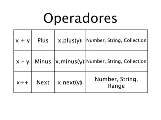 Operadores
x+y    Plus   x.plus(y) Number, String, Collection


x-y   Minus x.minus(y) Number, String, Collection


                            Number, String,
x++   Next    x.next(y)
                               Range
 