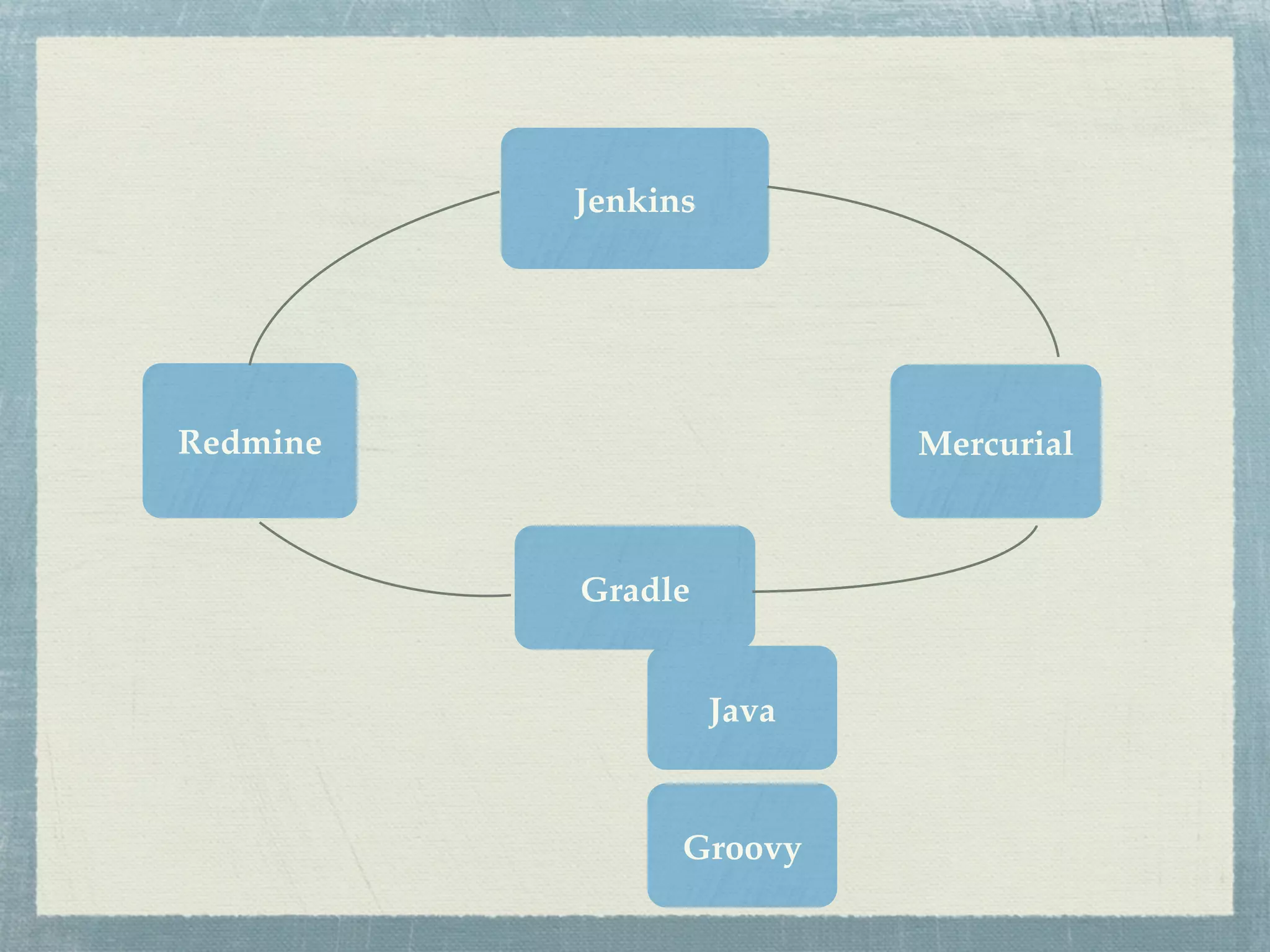 Jenkins




Redmine                    Mercurial



          Gradle


                    Java


                Groovy
 