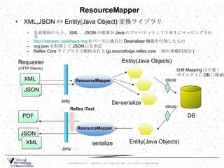 XML,JSON ⇔ Entity(Java Object) 変換ライブラリ 名前規約のもと、 XML 、 JSON の要素が Java のプロパティとして 1 対 1 にマッピングされる http://xstream.codehaus.org/ をベースに独自に Desirializer 機能を付加したもの org.json を利用して JSON にも対応 Reflex Core ライブラリで提供される (jp.sourceforge.reflex.core 　図の青楕円部分 ) 　 Entity(Java Objects) De-serialize Requester DB Entity(Java Objects) Jetty (HTTP Clients) serialize Reflex iText ResourceMapper O/R Mapping は不要！ ダイレクトに DB に格納 Jetty DBUtil DBUtil XML JSON PDF XML JSON ResourceMapper ResourceMapper 