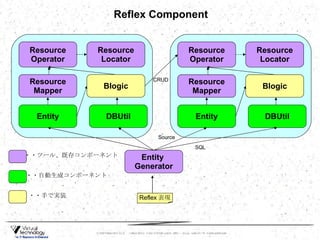 Resource Mapper Entity Resource Operator Blogic DBUtil Entity  Generator Resource Locator SQL Source Reflex Component ・・ツール、既存コンポーネント ・・自動生成コンポーネント ・・手で実装 Reflex 表現 CRUD Resource Mapper Entity Resource Operator Blogic DBUtil Resource Locator 
