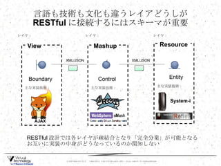 sMash Pipes Boundary Control Entity 言語も技術も文化も違うレイアどうしが RESTful に接続するにはスキーマが重要 View Mashup Resource レイヤ： 主な実装技術： レイヤ： 主な実装技術： レイヤ： RESTful 設計では各レイヤが疎結合となり「完全分業」が可能となる お互いに実装の中身がどうなっているのか関知しない XML/JSON XML/JSON AJAX 主な実装技術： System-i 