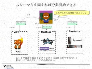 スキーマさえ固まれば分業開始できる View Mashup Resource レイヤ： レイヤ： レイヤ： 各レイヤは渡されたインスタンスを元に開発をすすめていく お互いに干渉しない。する必要がない。 AJAX System-i インスタンス インスタンス インスタンス これやるから後は勝手によろしく！ ポイ ポイ ポイ 