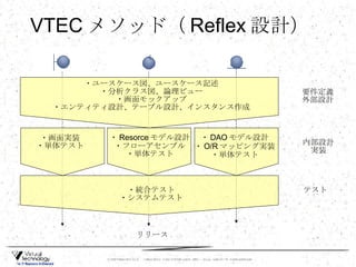 VTEC メソッド（ Reflex 設計） ・画面実装 ・単体テスト ・ Resorce モデル設計 ・フローアセンブル ・単体テスト ・ DAO モデル設計 ・ O/R マッピング実装 ・単体テスト ・統合テスト ・システムテスト ・ユースケース図、ユースケース記述 ・分析クラス図、論理ビュー ・画面モックアップ ・エンティティ設計、テーブル設計、インスタンス作成 要件定義 外部設計 内部設計 実装 テスト リリース 