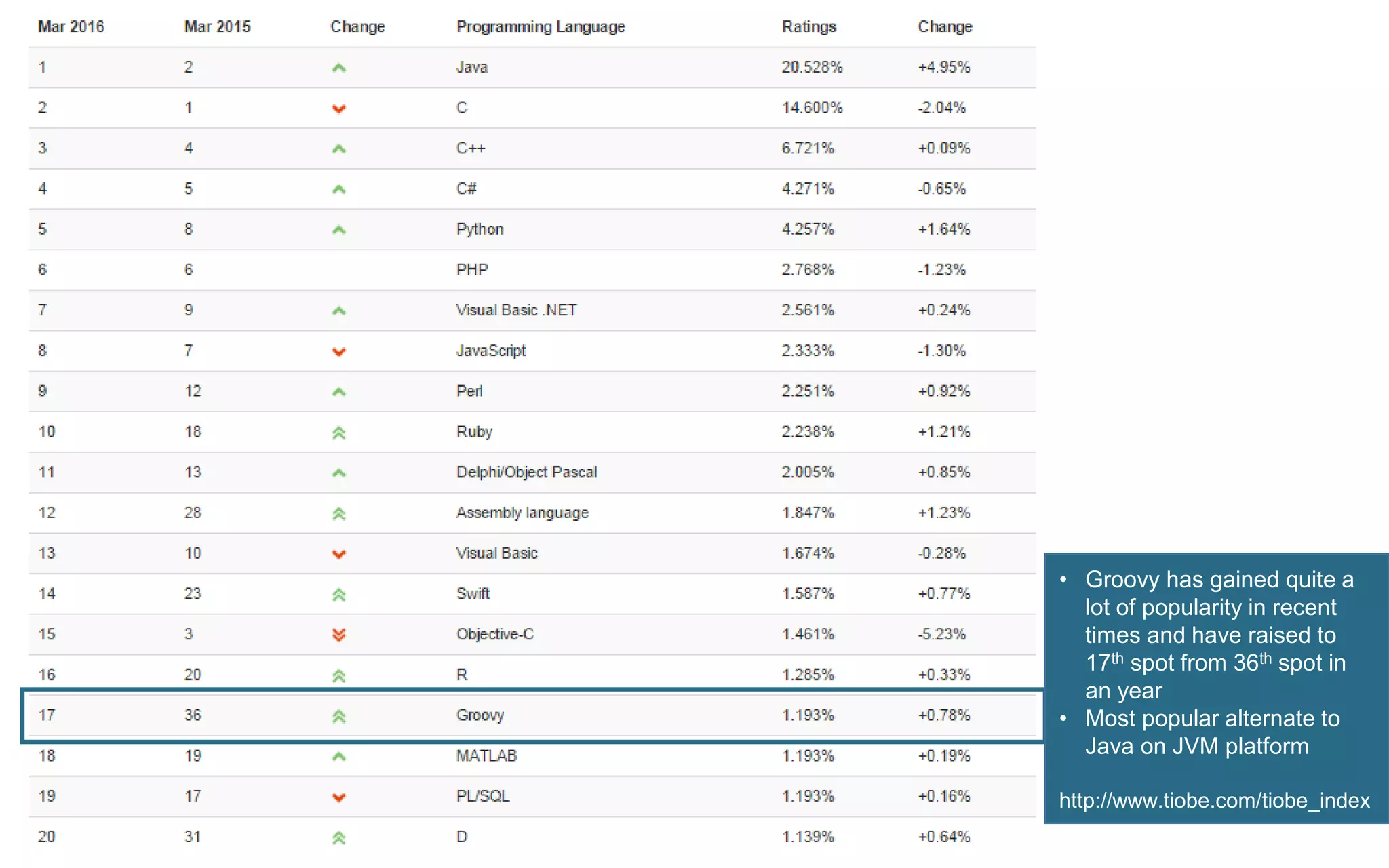 • Groovy has gained quite a
lot of popularity in recent
times and have raised to
17th spot from 36th spot in
an year
• Most popular alternate to
Java on JVM platform
http://www.tiobe.com/tiobe_index
 