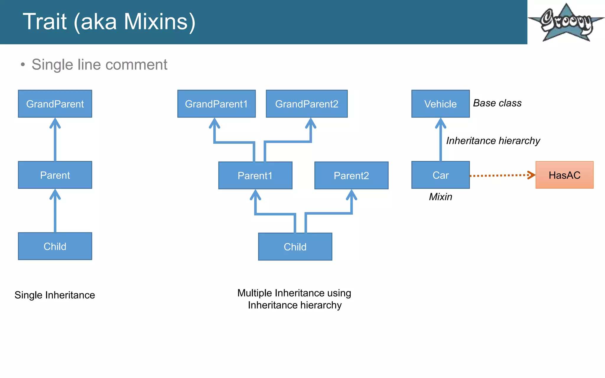 Trait (aka Mixins)
• Single line comment
GrandParent
Parent
Child
Single Inheritance
Parent1
Child
Parent2
Multiple Inheritance using
Inheritance hierarchy
GrandParent1 GrandParent2 Vehicle
Car HasAC
Mixin
Base class
Inheritance hierarchy
 