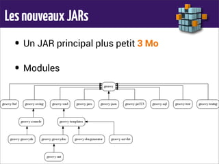LesnouveauxJARs
• Un JAR principal plus petit 3 Mo
• Modules
– console
– docgenerator
– groovydoc
– groovysh
– ant
– bsf
– jsr-223
– jmx
– sql
– swing
– servlet
– templates
– test
– testng
– json
– xml
 